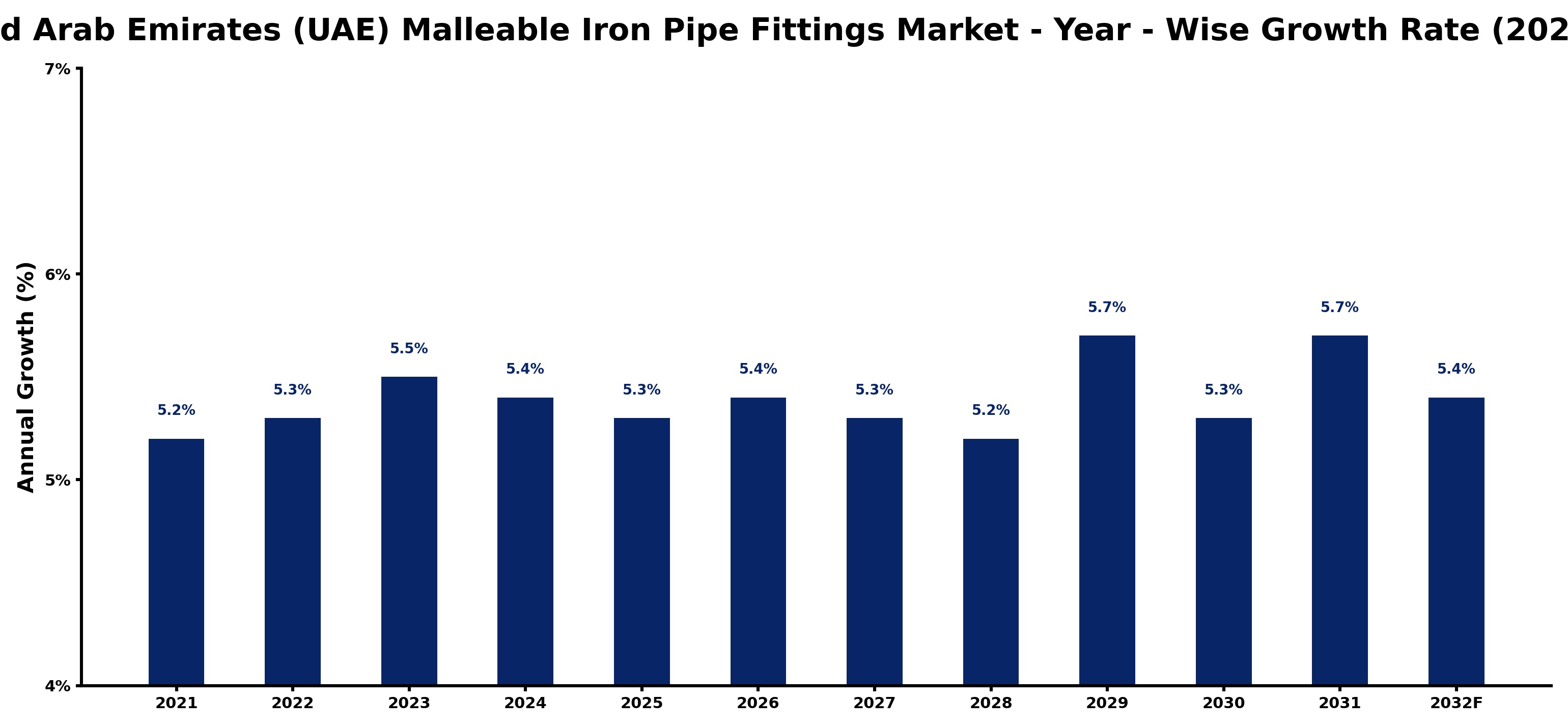 United Arab Emirates (UAE) Malleable Iron Pipe Fittings Market Year-wise Growth Rate and Key Drivers