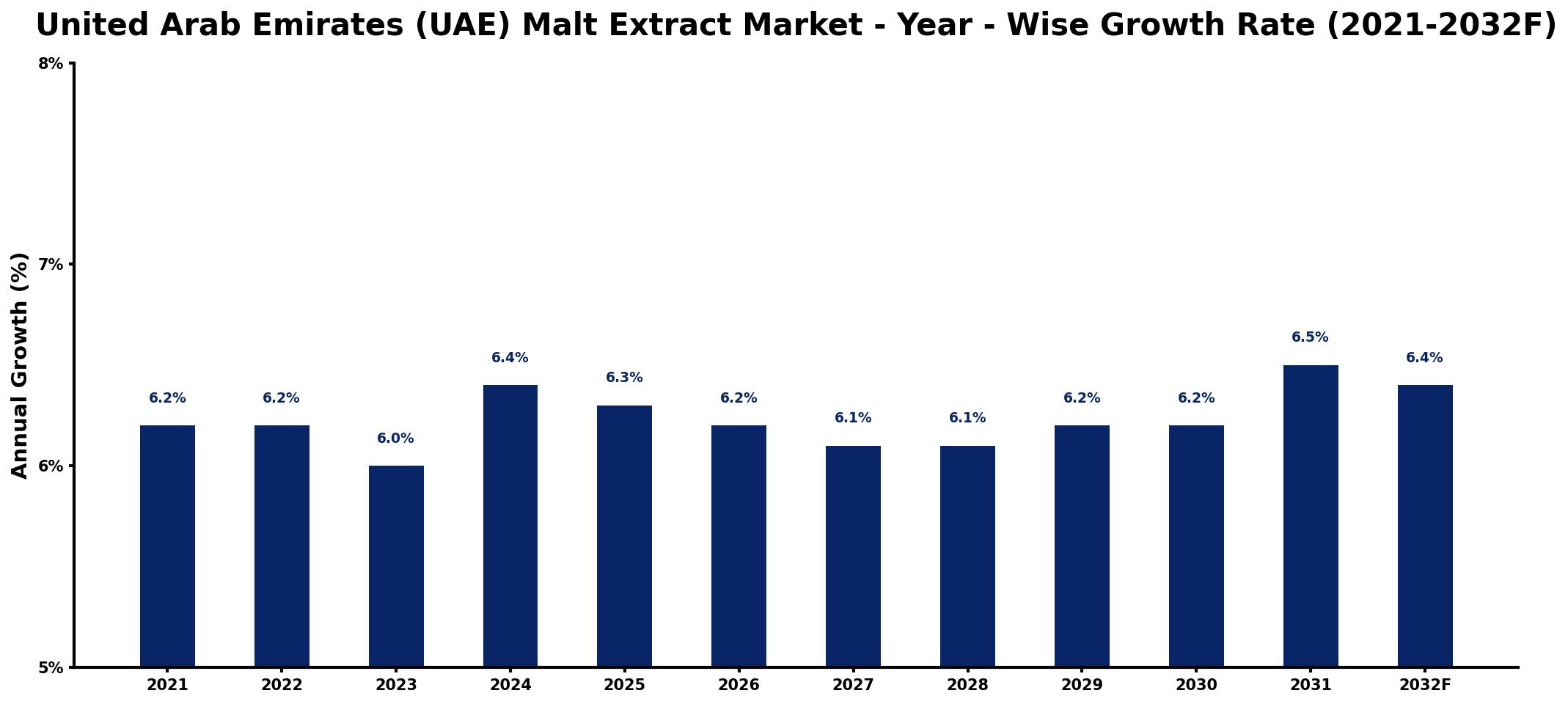 United Arab Emirates (UAE) Malt Extract Market Year-wise Growth Rate and Key Drivers