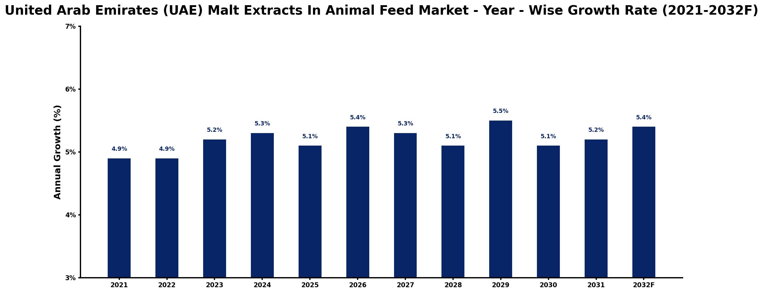 United Arab Emirates (UAE) Malt Extracts In Animal Feed Market Year-wise Growth Rate and Key Drivers