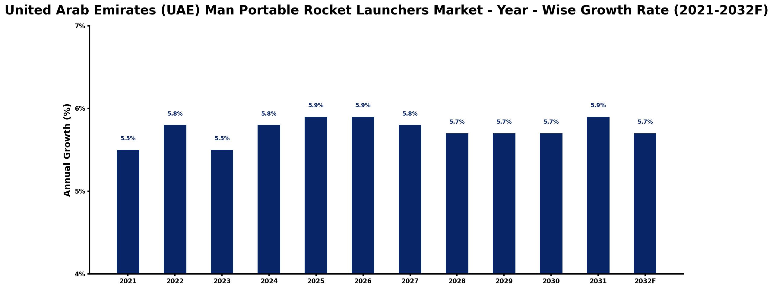 United Arab Emirates (UAE) Man Portable Rocket Launchers Market Year-wise Growth Rate and Key Drivers