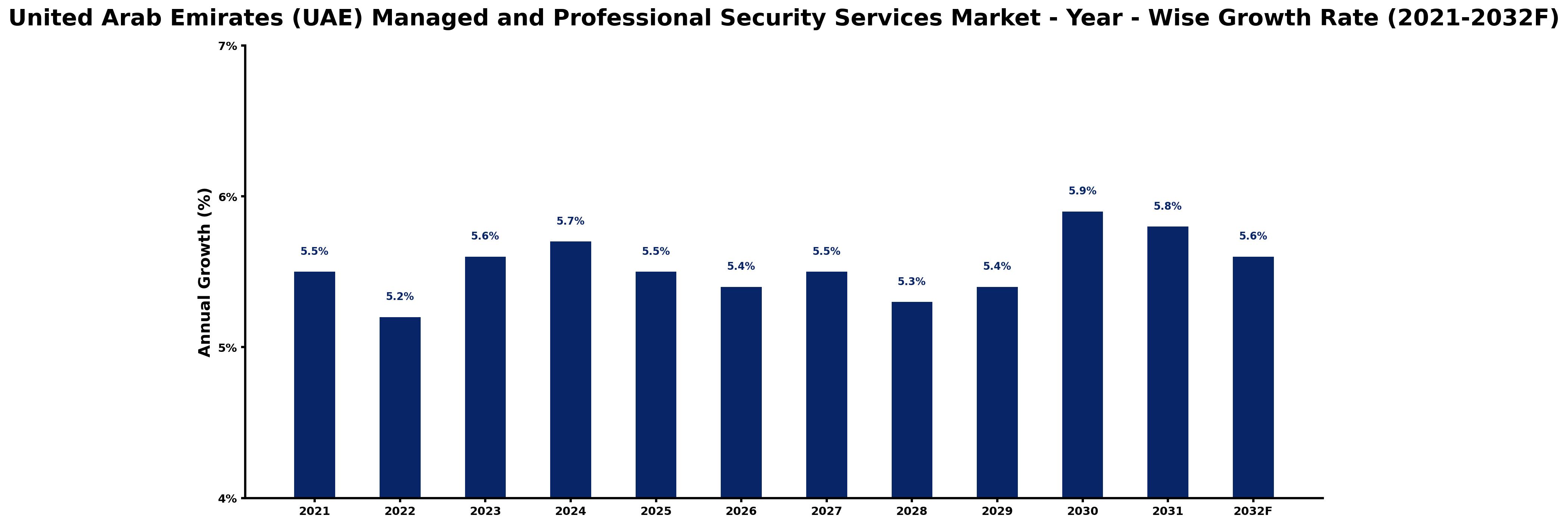 United Arab Emirates (UAE) Managed and Professional Security Services Market Year-wise Growth Rate and Key Drivers