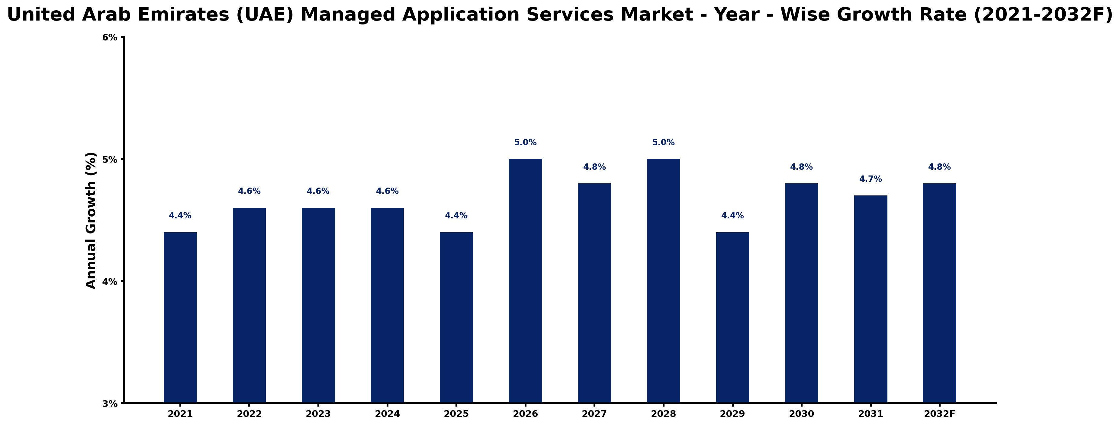 United Arab Emirates (UAE) Managed Application Services Market Year-wise Growth Rate and Key Drivers