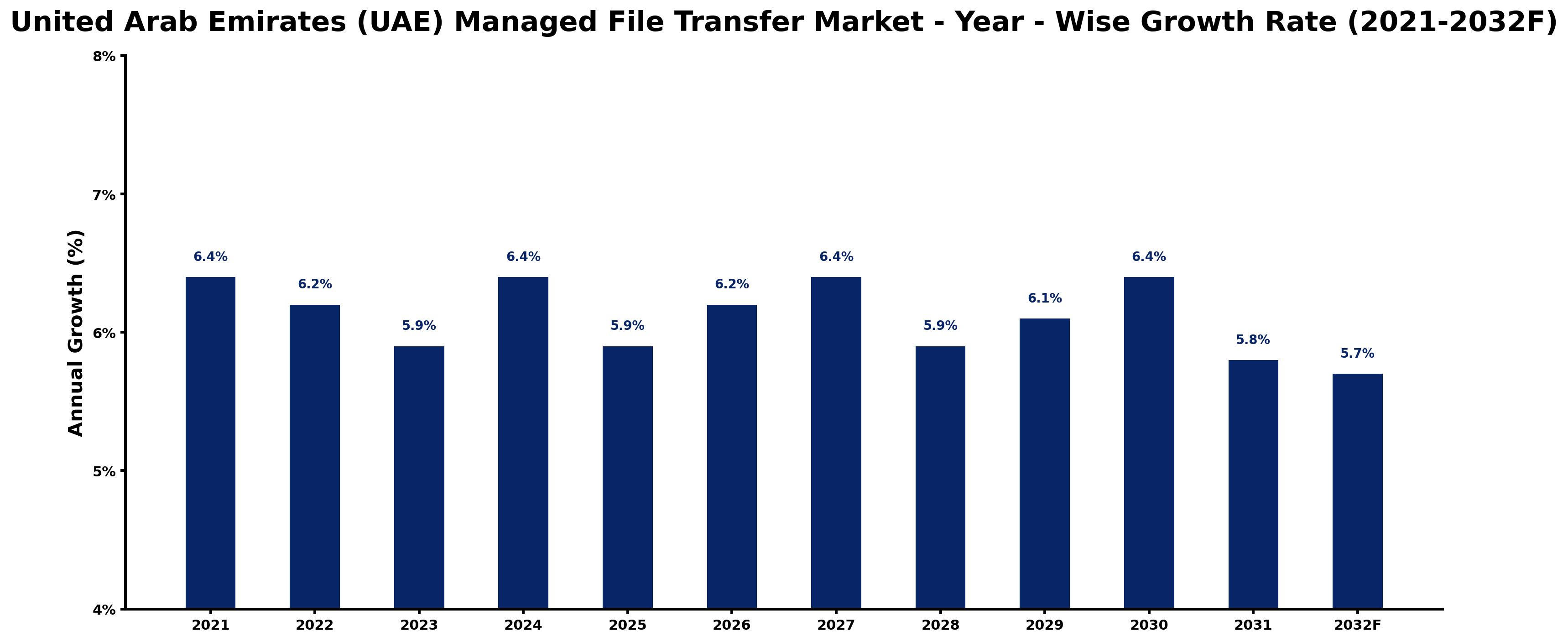 United Arab Emirates (UAE) Managed File Transfer Market Year-wise Growth Rate and Key Drivers
