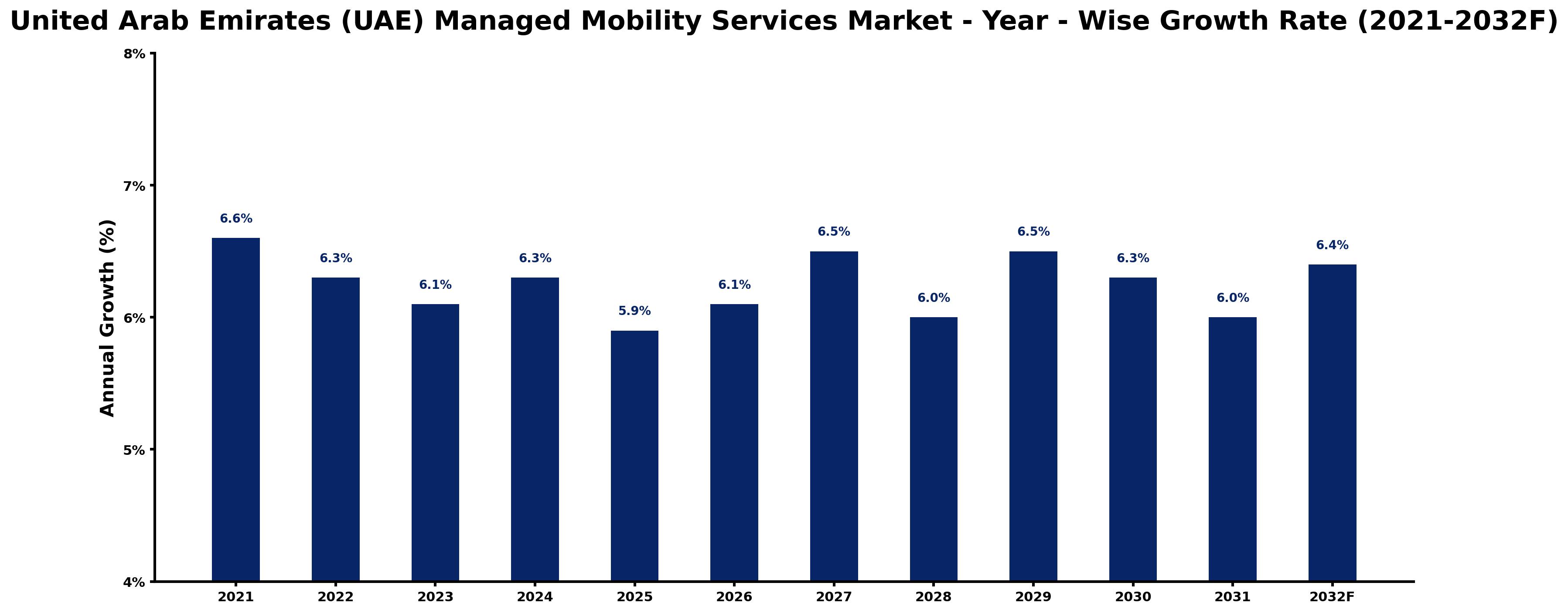 United Arab Emirates (UAE) Managed Mobility Services Market Year-wise Growth Rate and Key Drivers