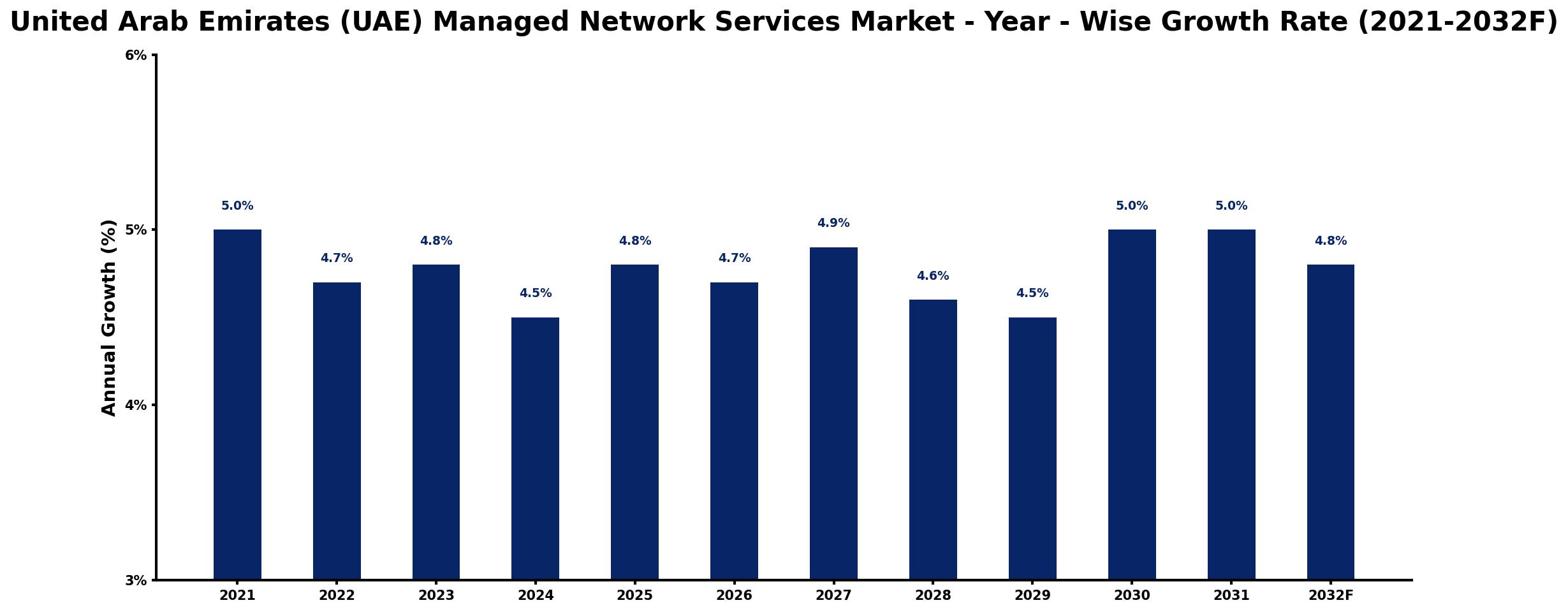 United Arab Emirates (UAE) Managed Network Services Market Year-wise Growth Rate and Key Drivers