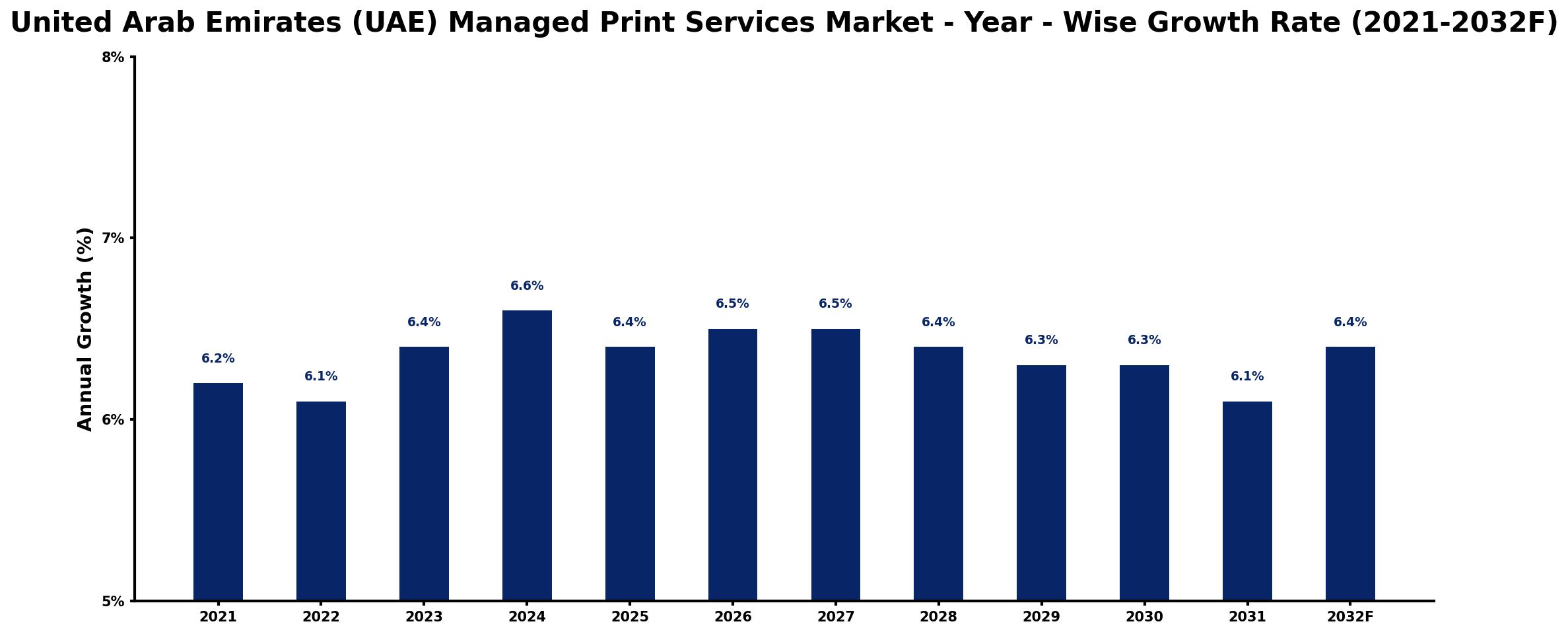 United Arab Emirates (UAE) Managed Print Services Market Year-wise Growth Rate and Key Drivers
