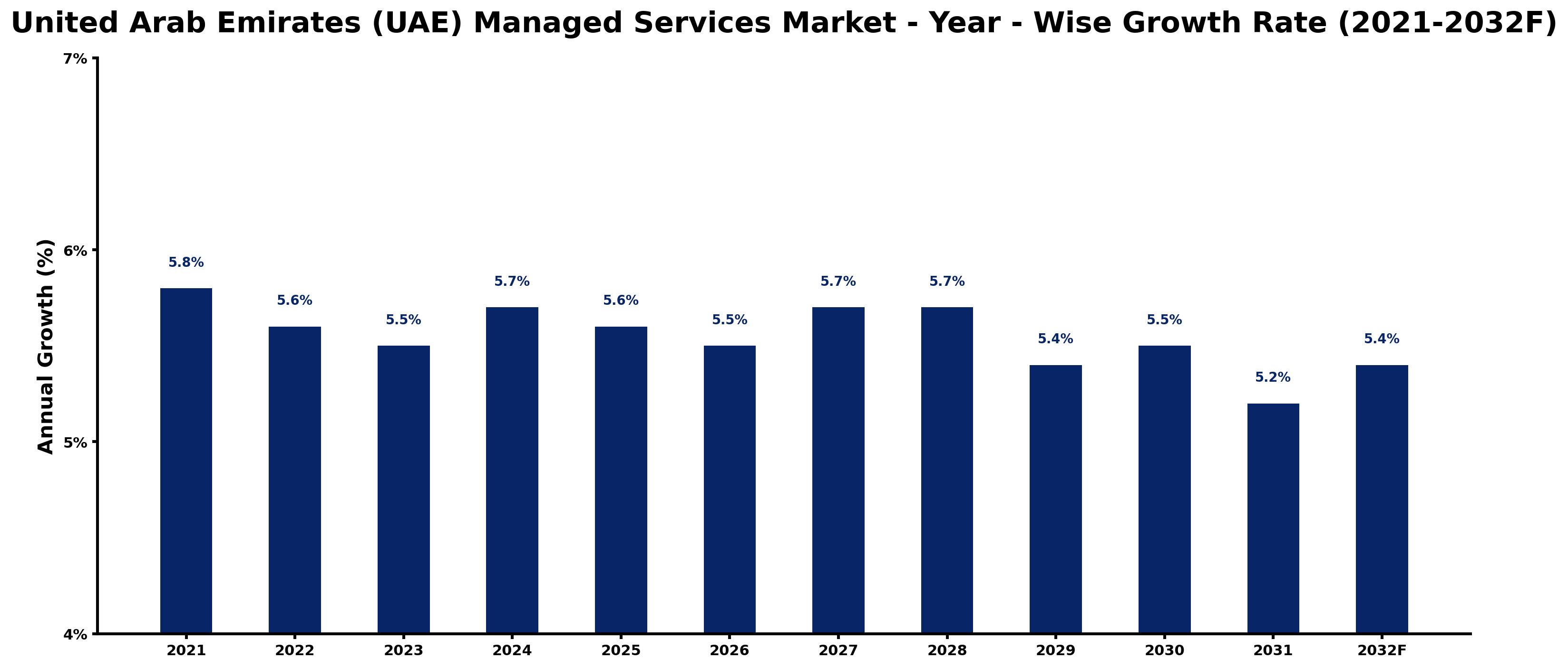 United Arab Emirates (UAE) Managed Services Market Year-wise Growth Rate and Key Drivers