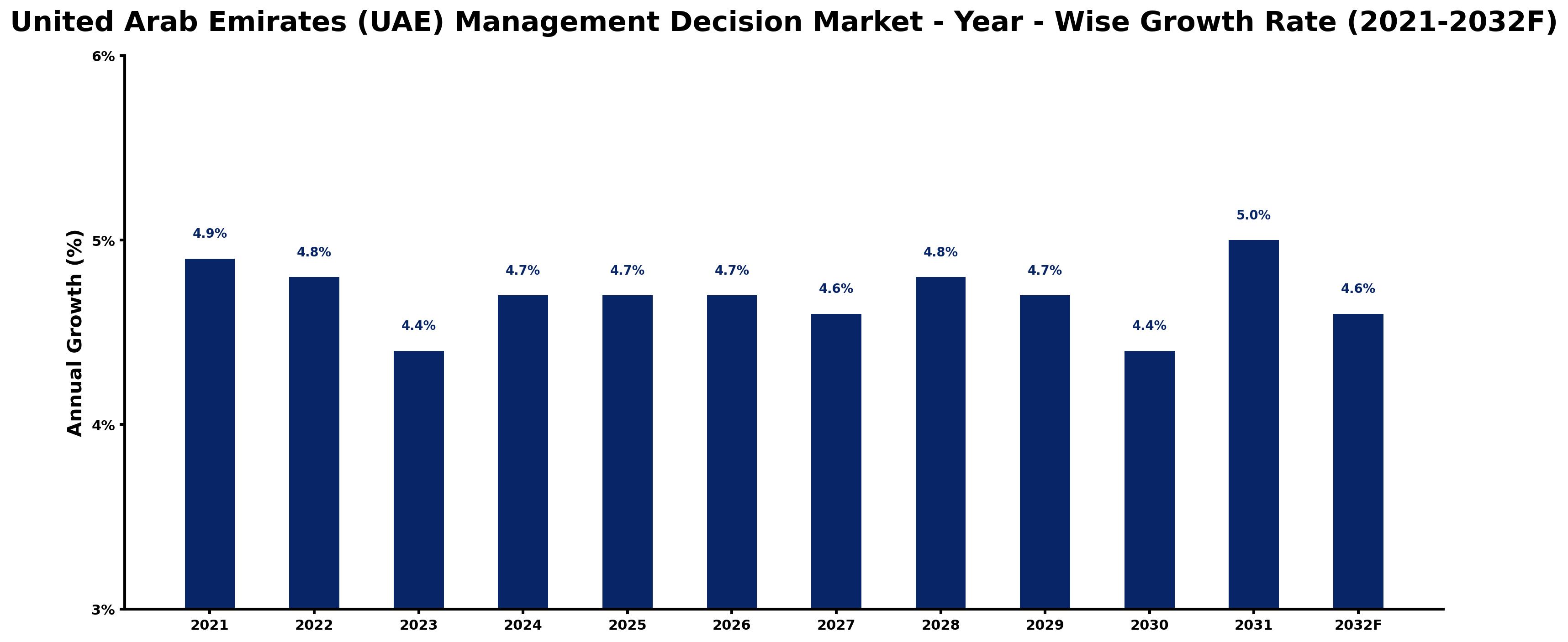 United Arab Emirates (UAE) Management Decision Market Year-wise Growth Rate and Key Drivers