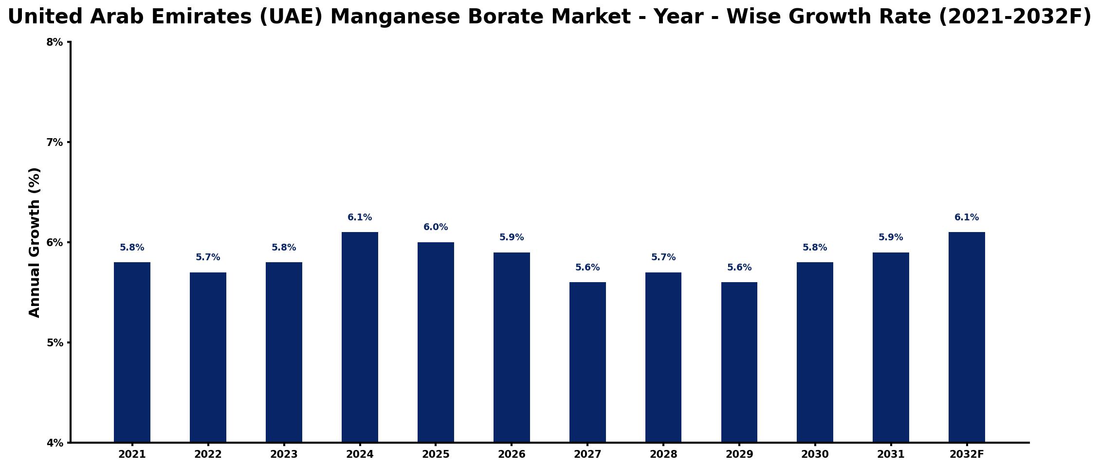 United Arab Emirates (UAE) Manganese Borate Market Year-wise Growth Rate and Key Drivers