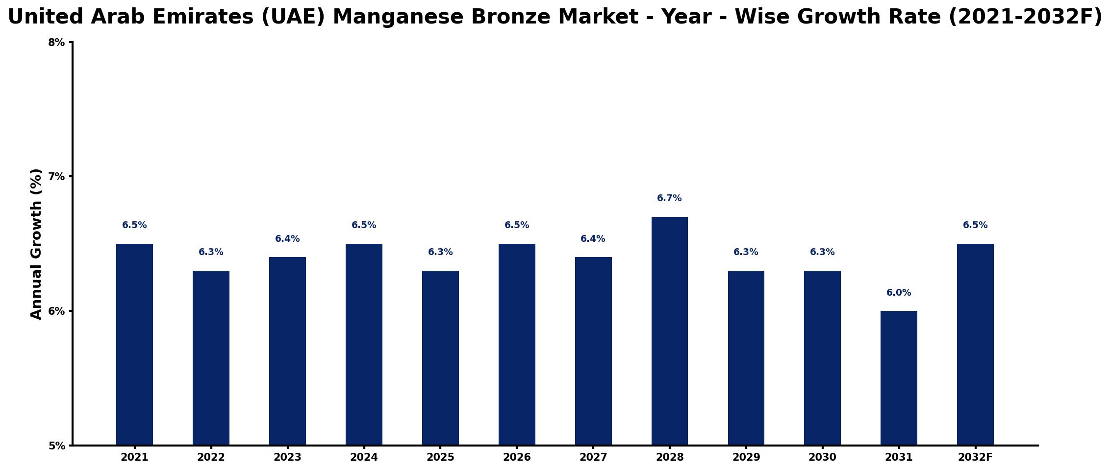 United Arab Emirates (UAE) Manganese Bronze Market Year-wise Growth Rate and Key Drivers