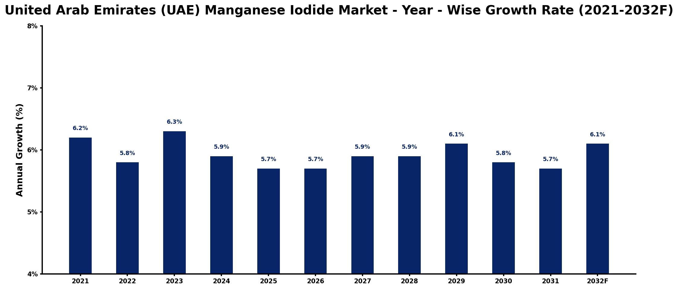United Arab Emirates (UAE) Manganese Iodide Market Year-wise Growth Rate and Key Drivers