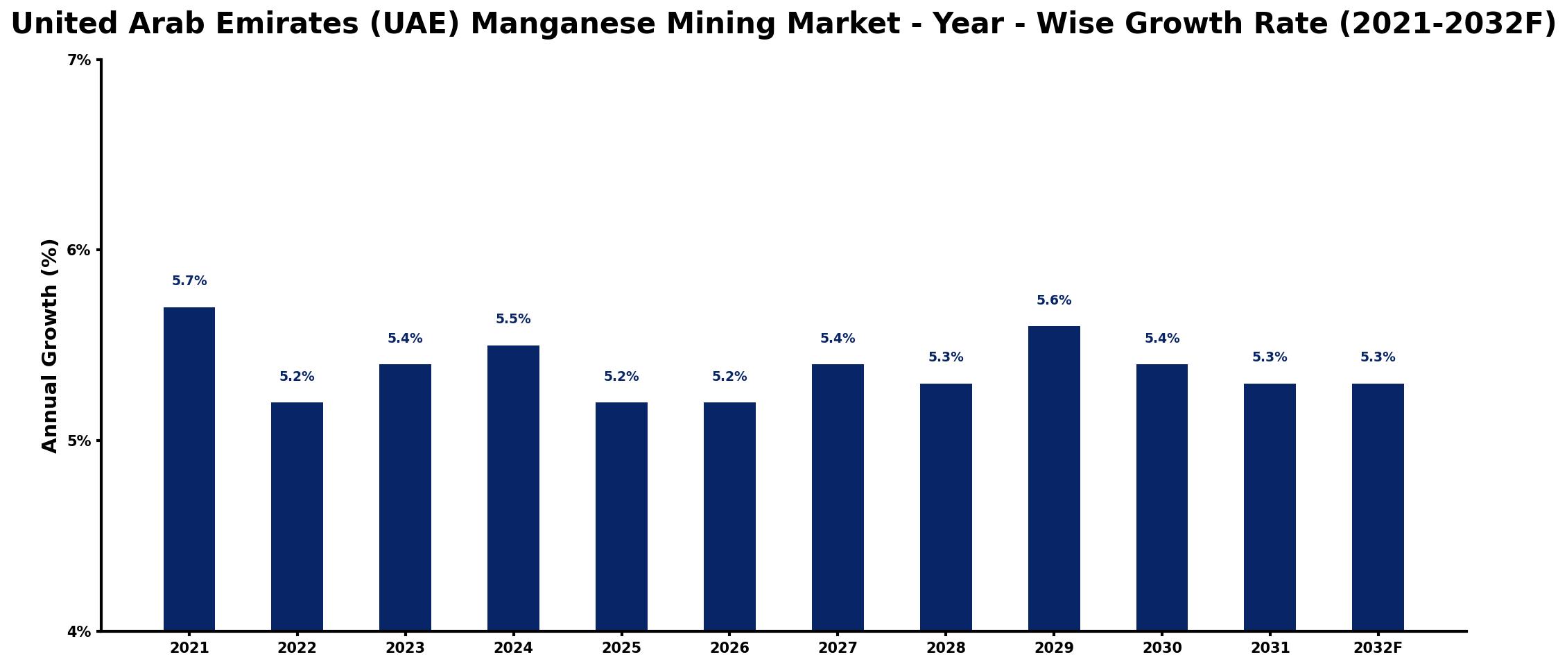 United Arab Emirates (UAE) Manganese Mining Market Year-wise Growth Rate and Key Drivers