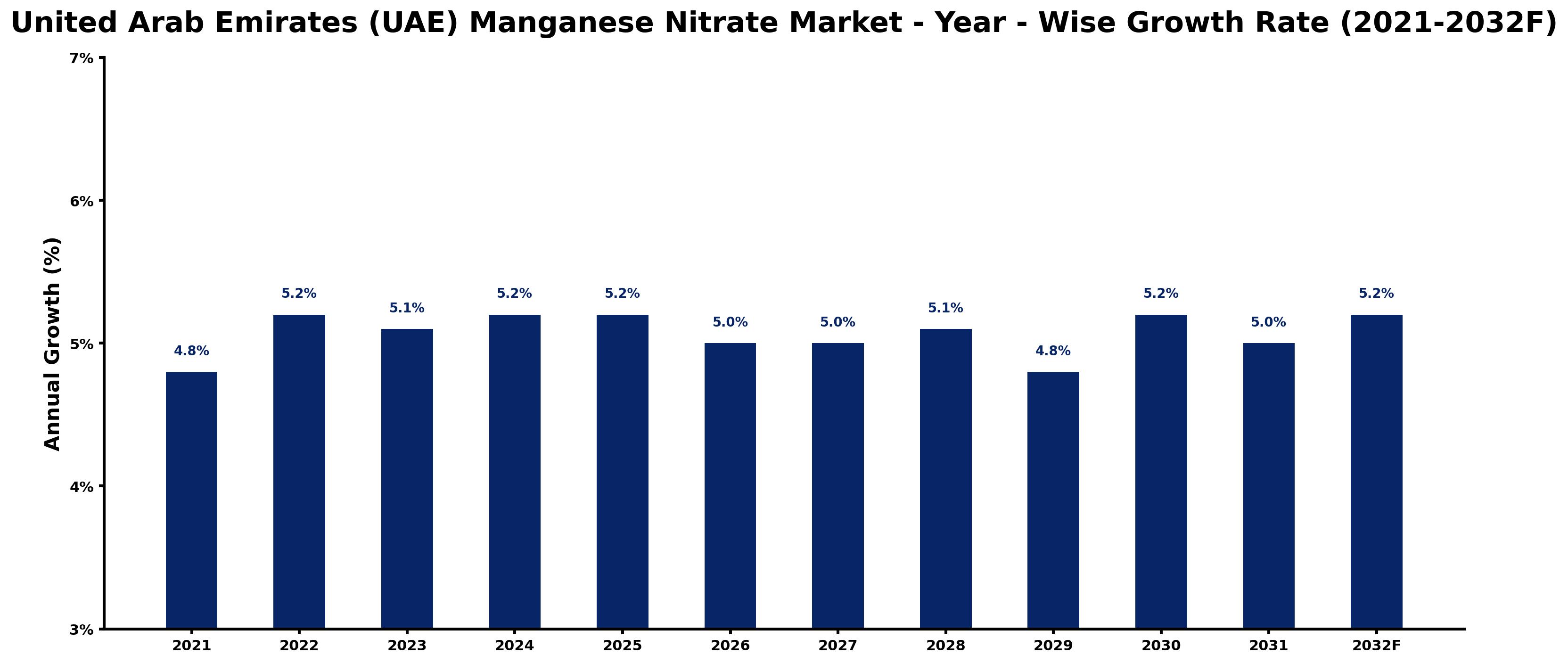 United Arab Emirates (UAE) Manganese Nitrate Market Year-wise Growth Rate and Key Drivers