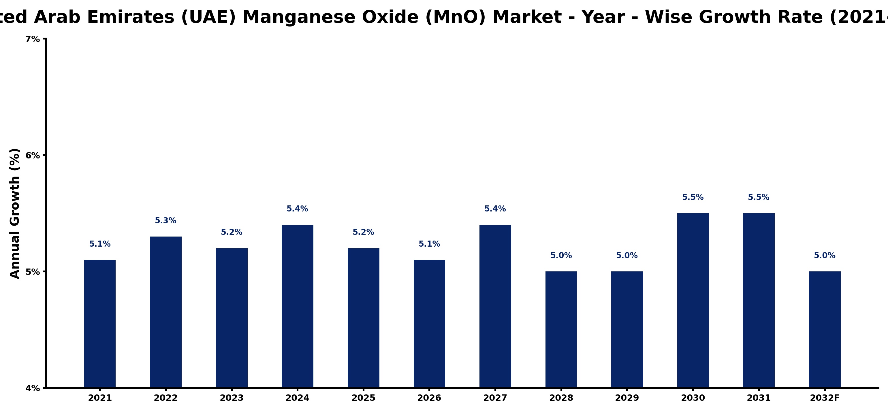 United Arab Emirates (UAE) Manganese Oxide (MnO) Market Year-wise Growth Rate and Key Drivers