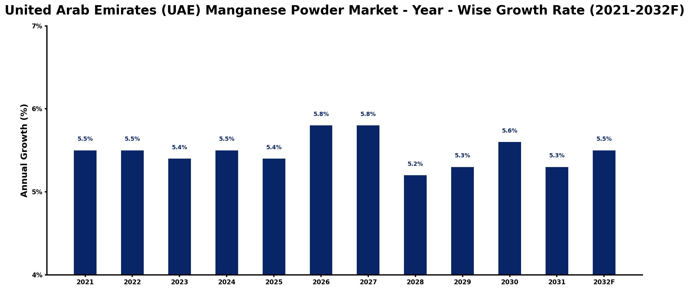 United Arab Emirates (UAE) Manganese Powder Market Year-wise Growth Rate and Key Drivers