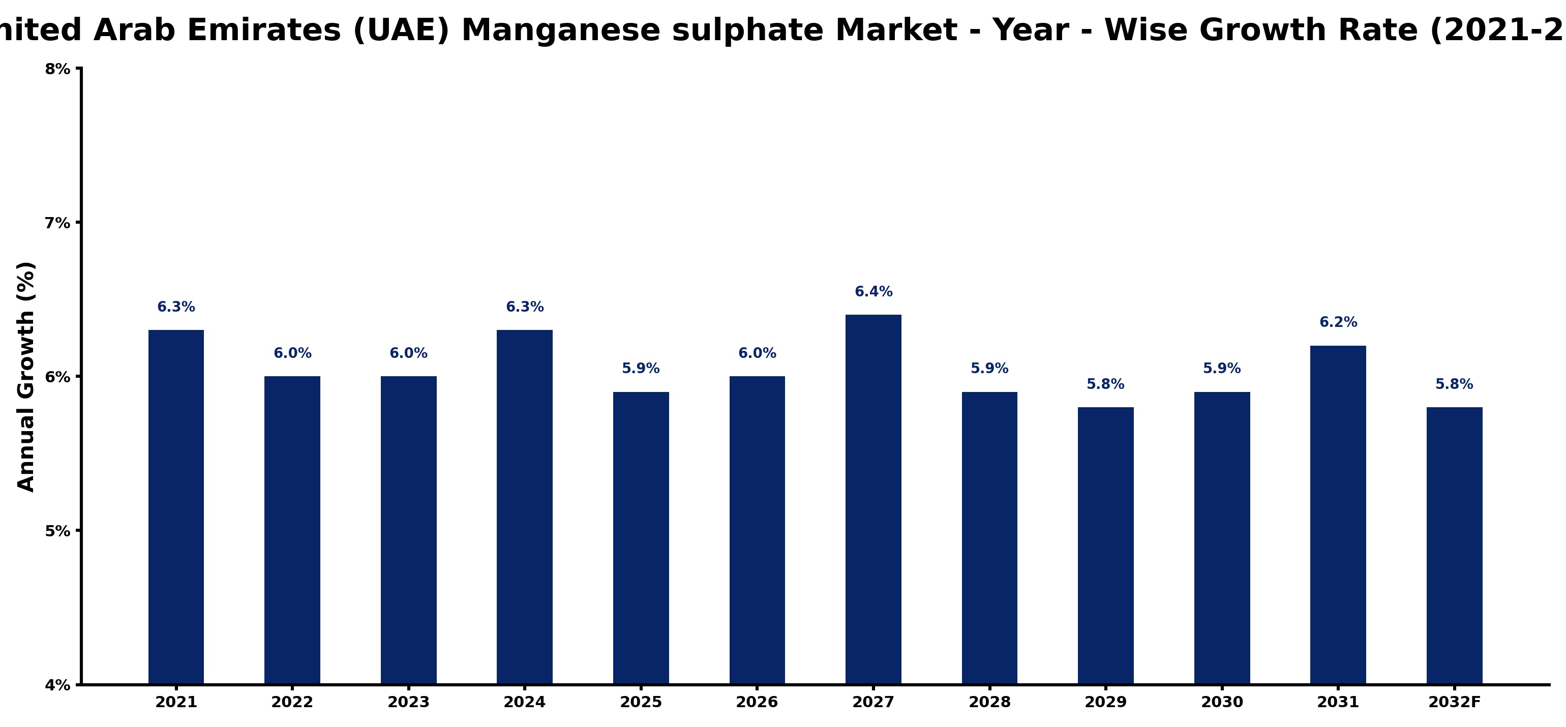United Arab Emirates (UAE) Manganese sulphate Market Year-wise Growth Rate and Key Drivers