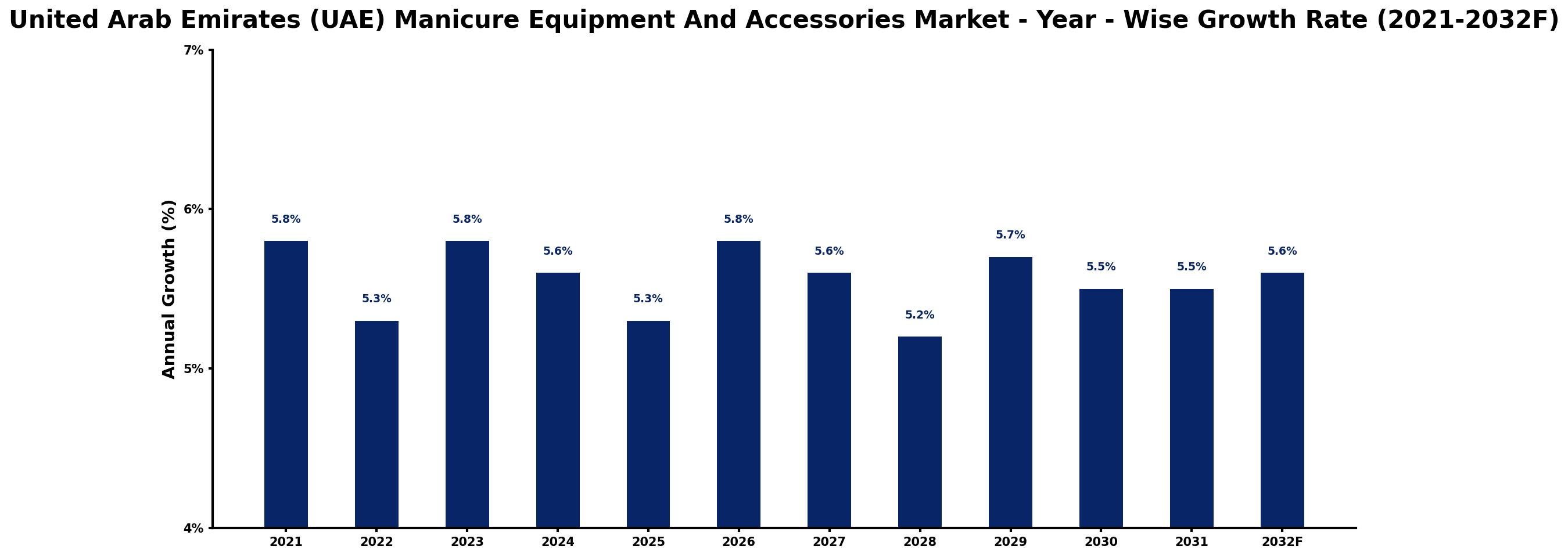 United Arab Emirates (UAE) Manicure Equipment And Accessories Market Year-wise Growth Rate and Key Drivers