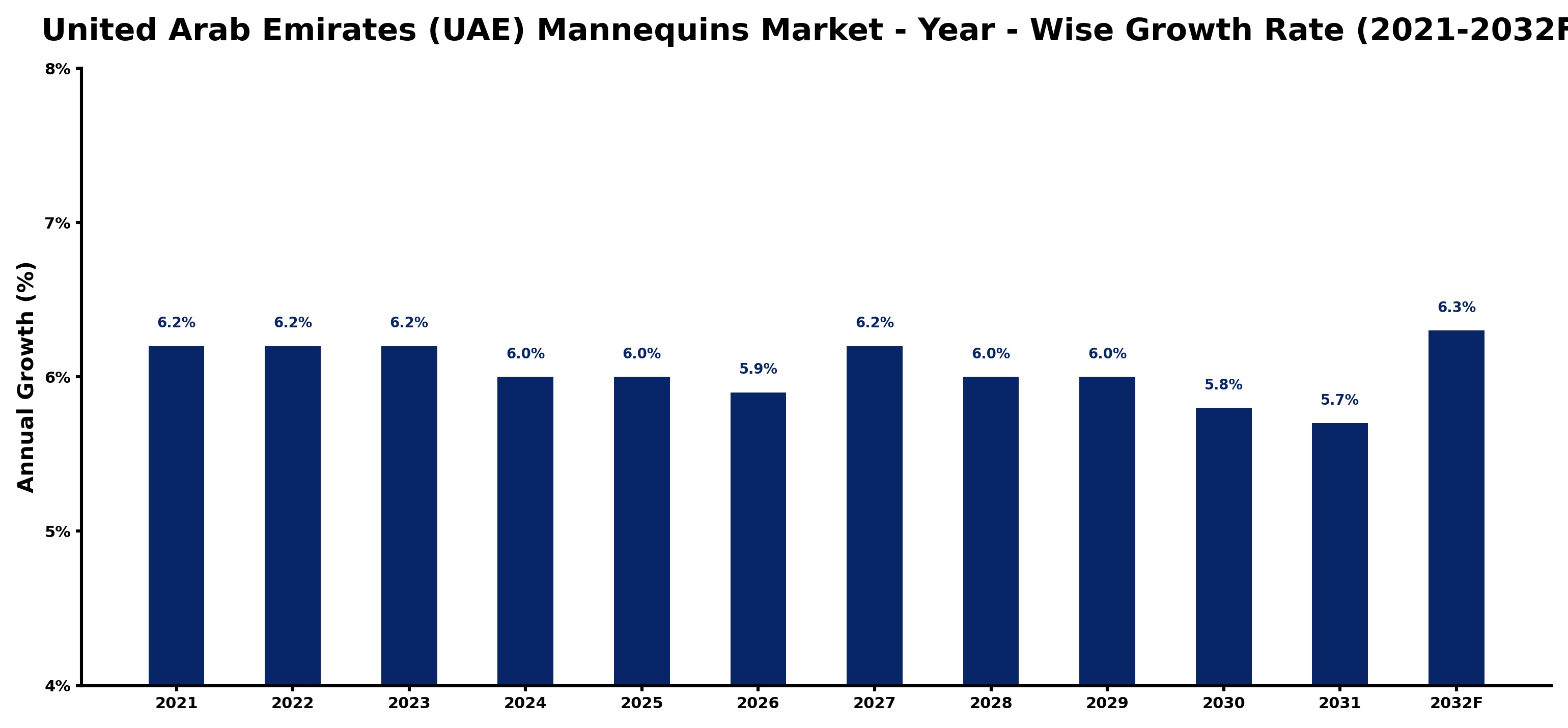 United Arab Emirates (UAE) Mannequins Market Year-wise Growth Rate and Key Drivers