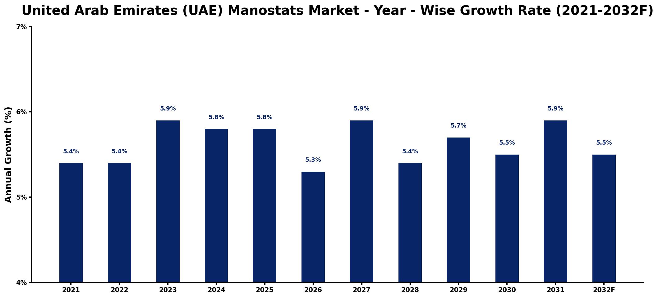 United Arab Emirates (UAE) Manostats Market Year-wise Growth Rate and Key Drivers
