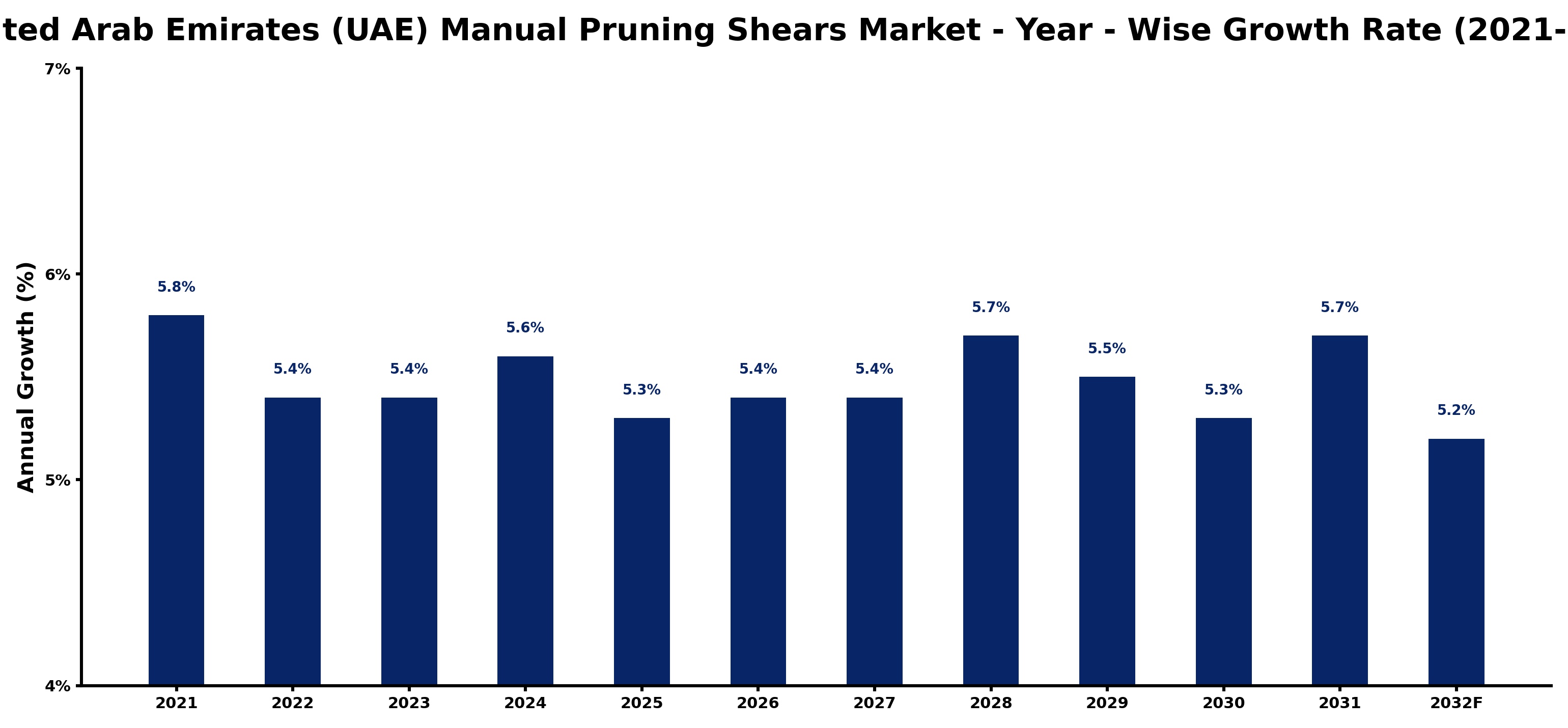 United Arab Emirates (UAE) Manual Pruning Shears Market Year-wise Growth Rate and Key Drivers