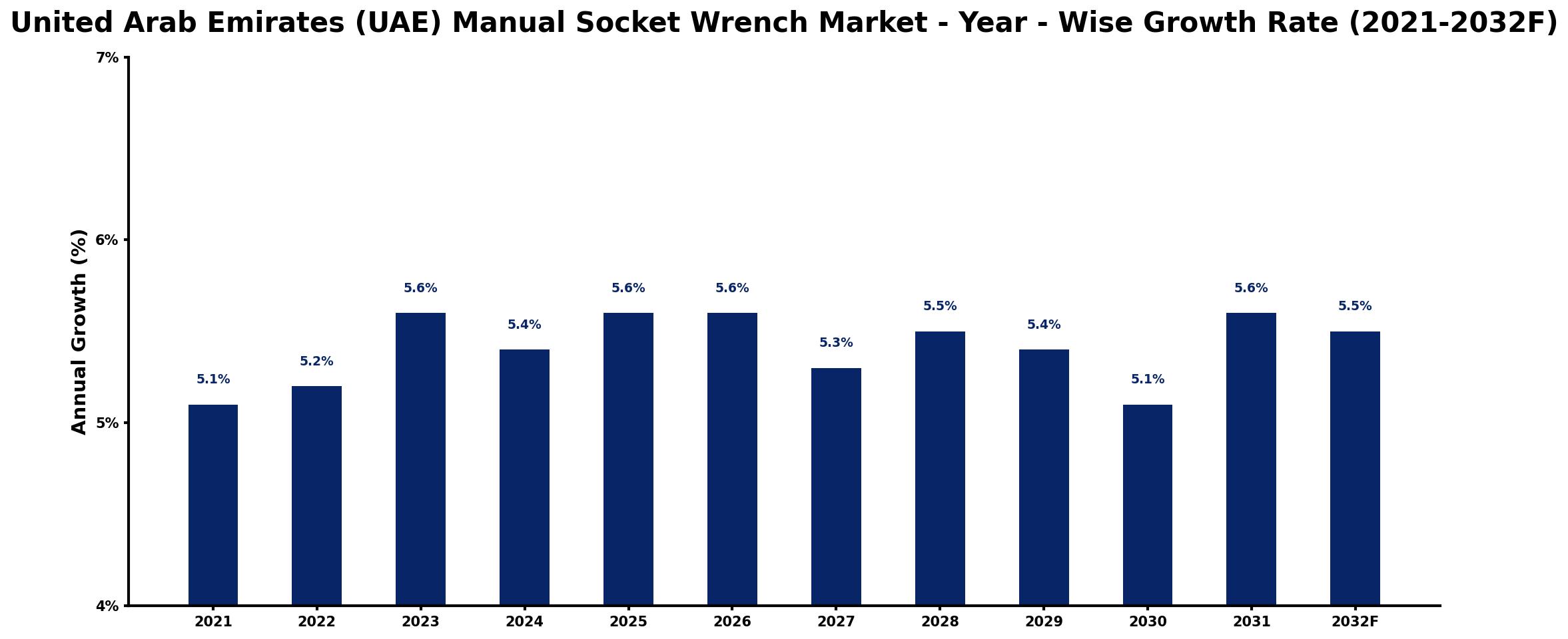United Arab Emirates (UAE) Manual Socket Wrench Market Year-wise Growth Rate and Key Drivers