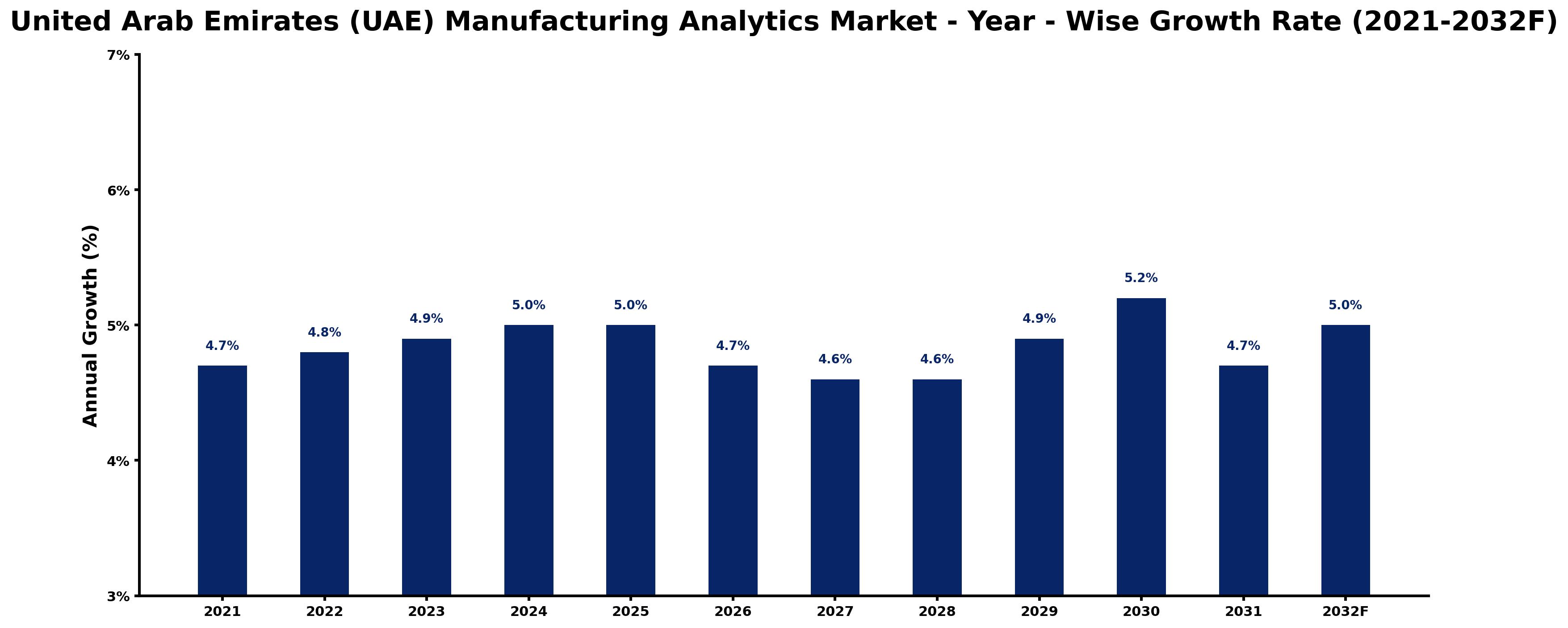 United Arab Emirates (UAE) Manufacturing Analytics Market Year-wise Growth Rate and Key Drivers