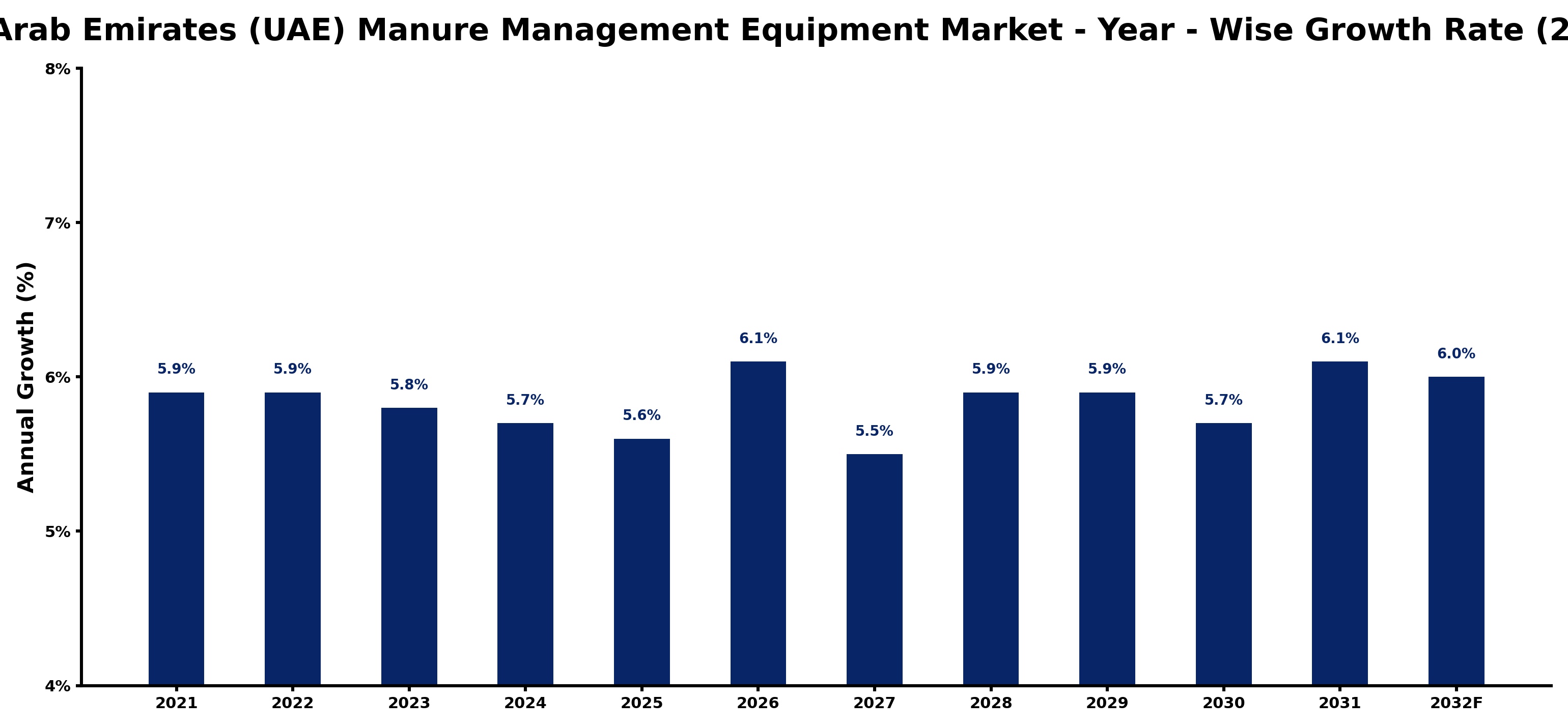 United Arab Emirates (UAE) Manure Management Equipment Market Year-wise Growth Rate and Key Drivers