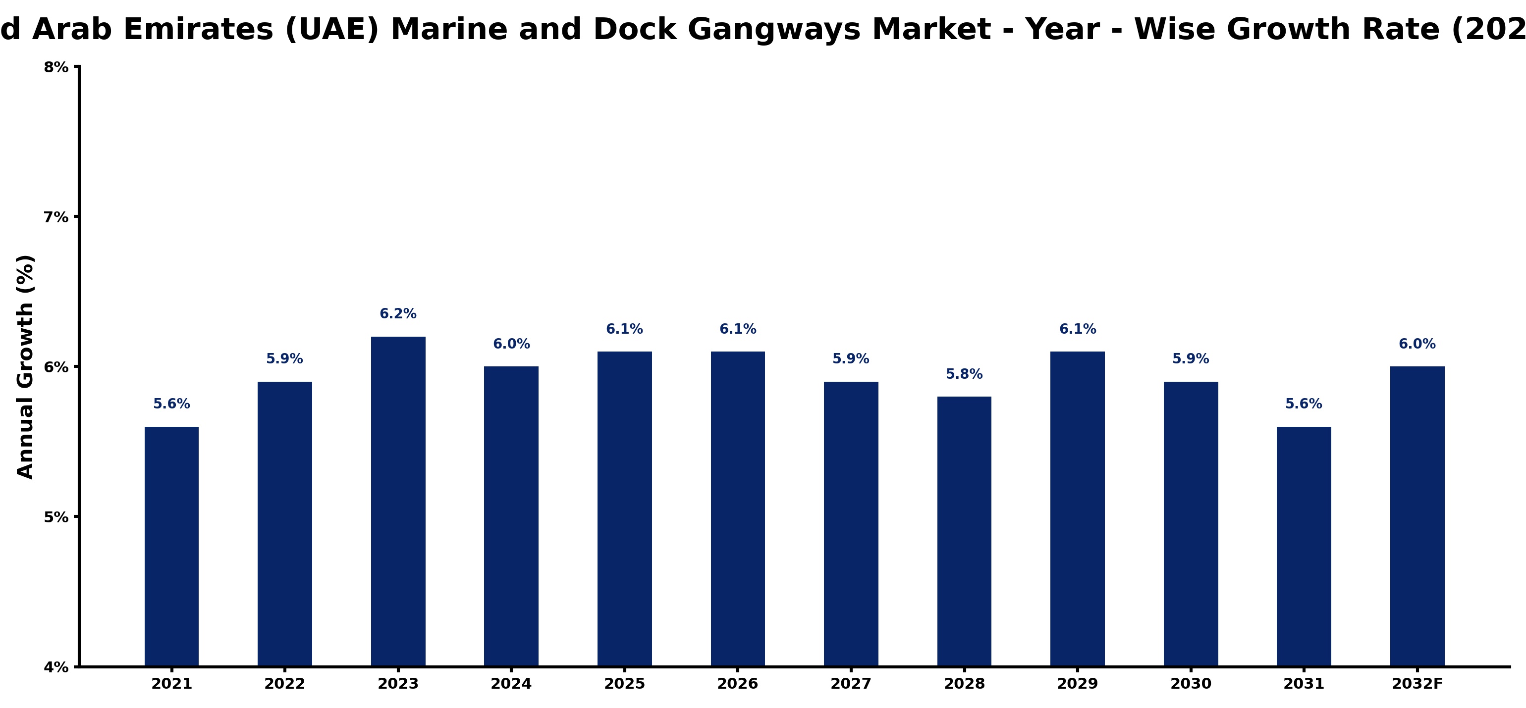 United Arab Emirates (UAE) Marine and Dock Gangways Market Year-wise Growth Rate and Key Drivers
