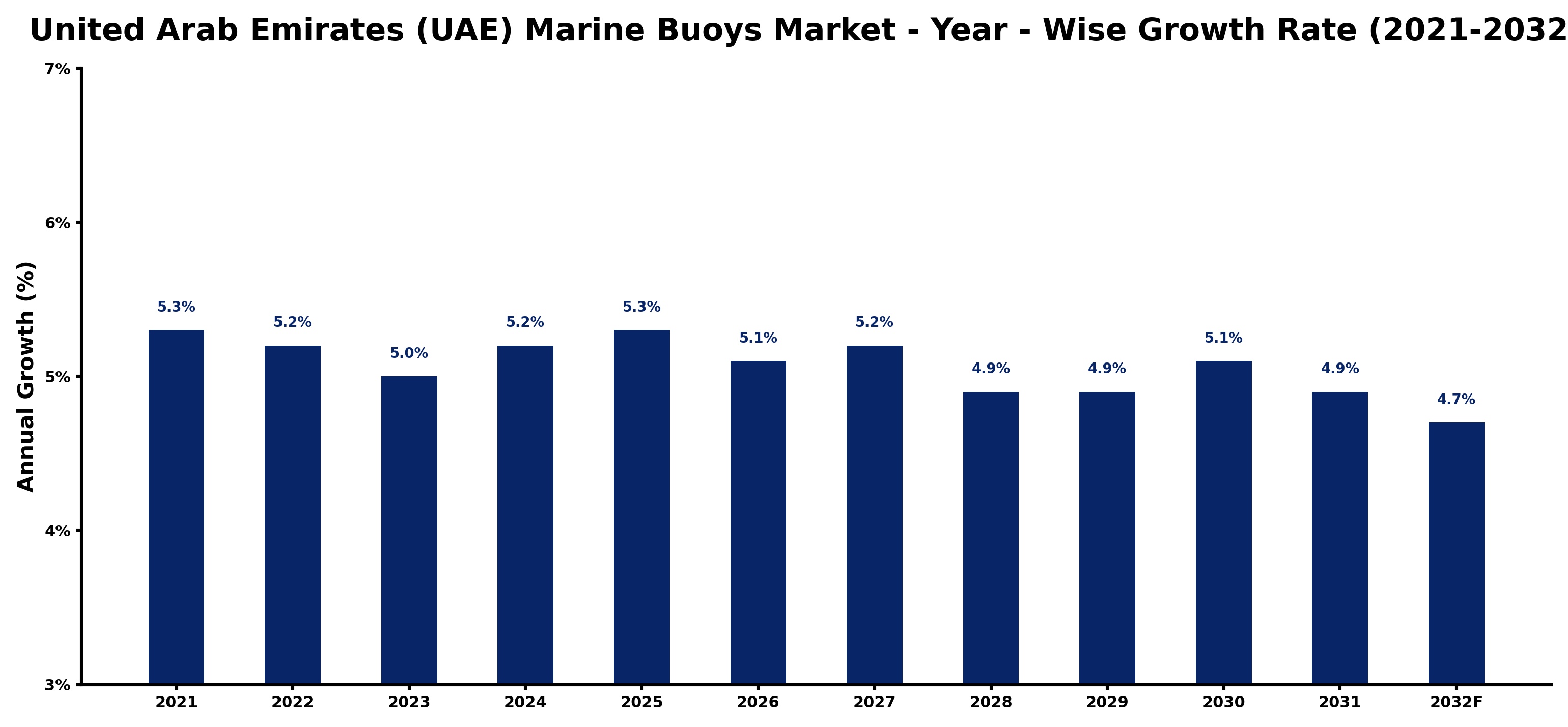 United Arab Emirates (UAE) Marine Buoys Market Year-wise Growth Rate and Key Drivers