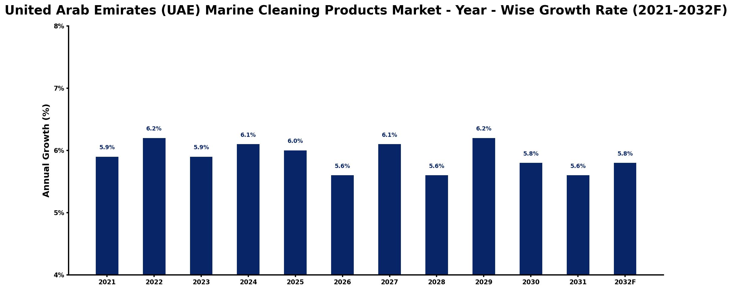United Arab Emirates (UAE) Marine Cleaning Products Market Year-wise Growth Rate and Key Drivers