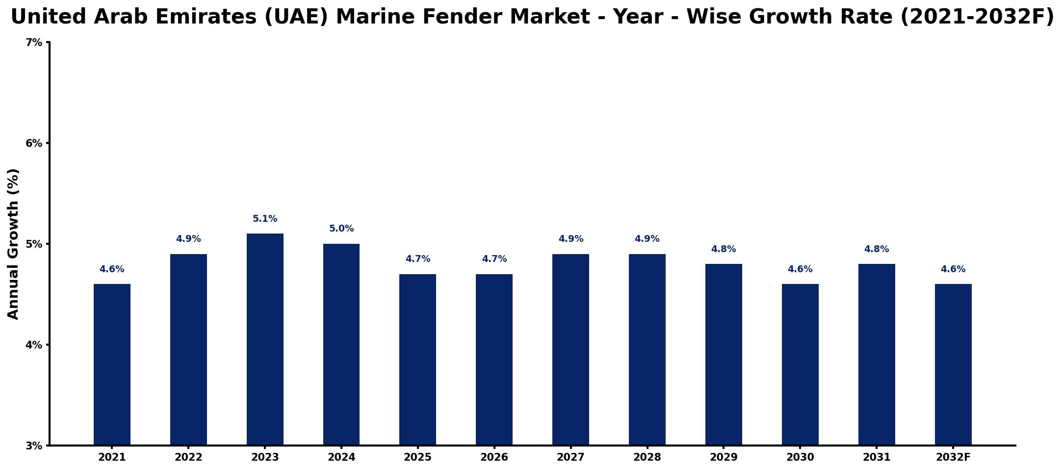 United Arab Emirates (UAE) Marine Fender Market Year-wise Growth Rate and Key Drivers