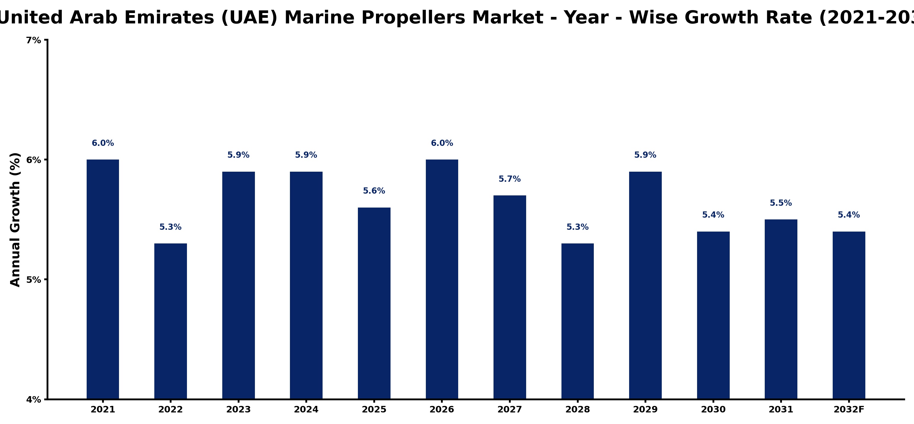 United Arab Emirates (UAE) Marine Propellers Market Year-wise Growth Rate and Key Drivers