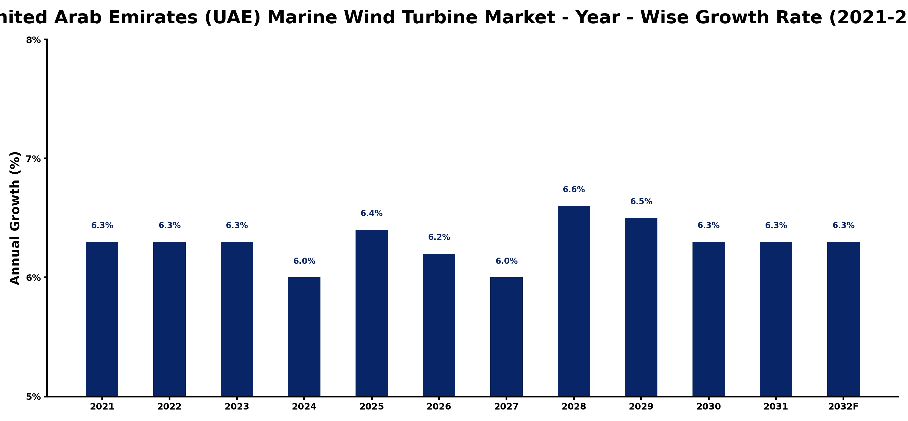 United Arab Emirates (UAE) Marine Wind Turbine Market Year-wise Growth Rate and Key Drivers