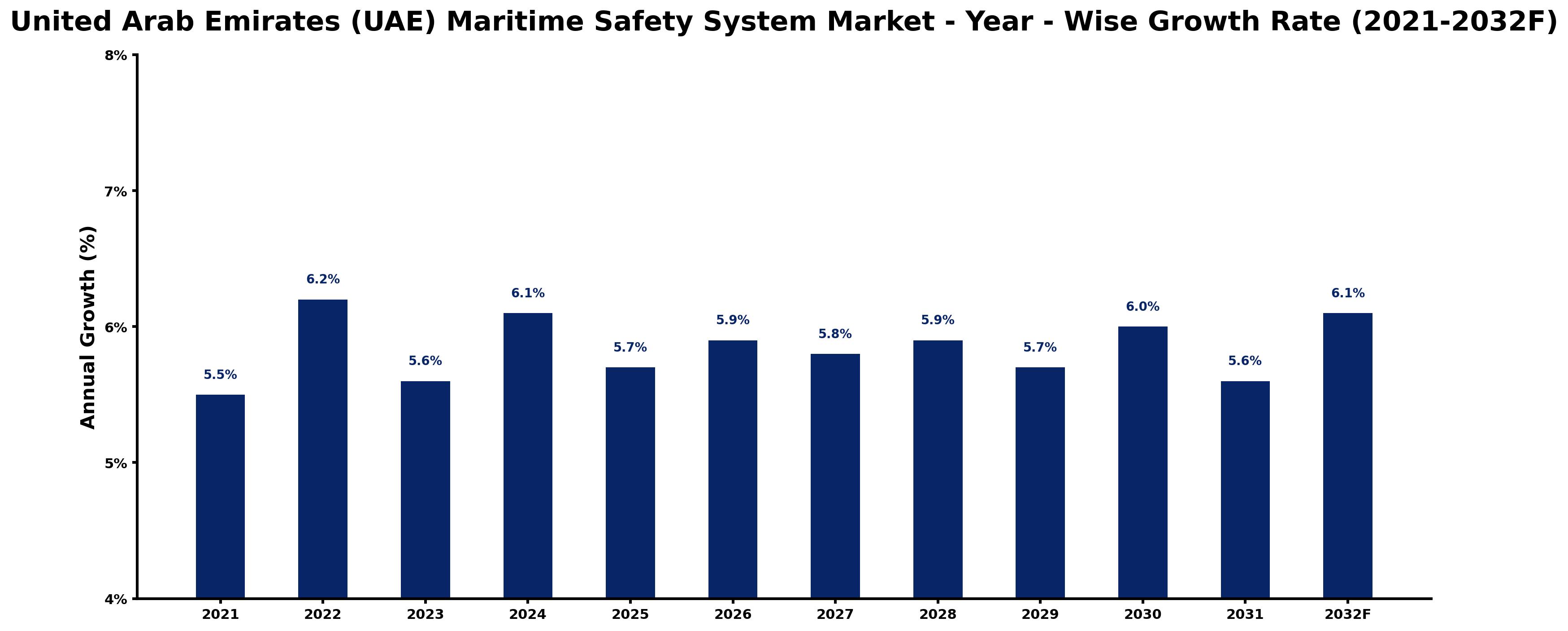 United Arab Emirates (UAE) Maritime Safety System Market Year-wise Growth Rate and Key Drivers