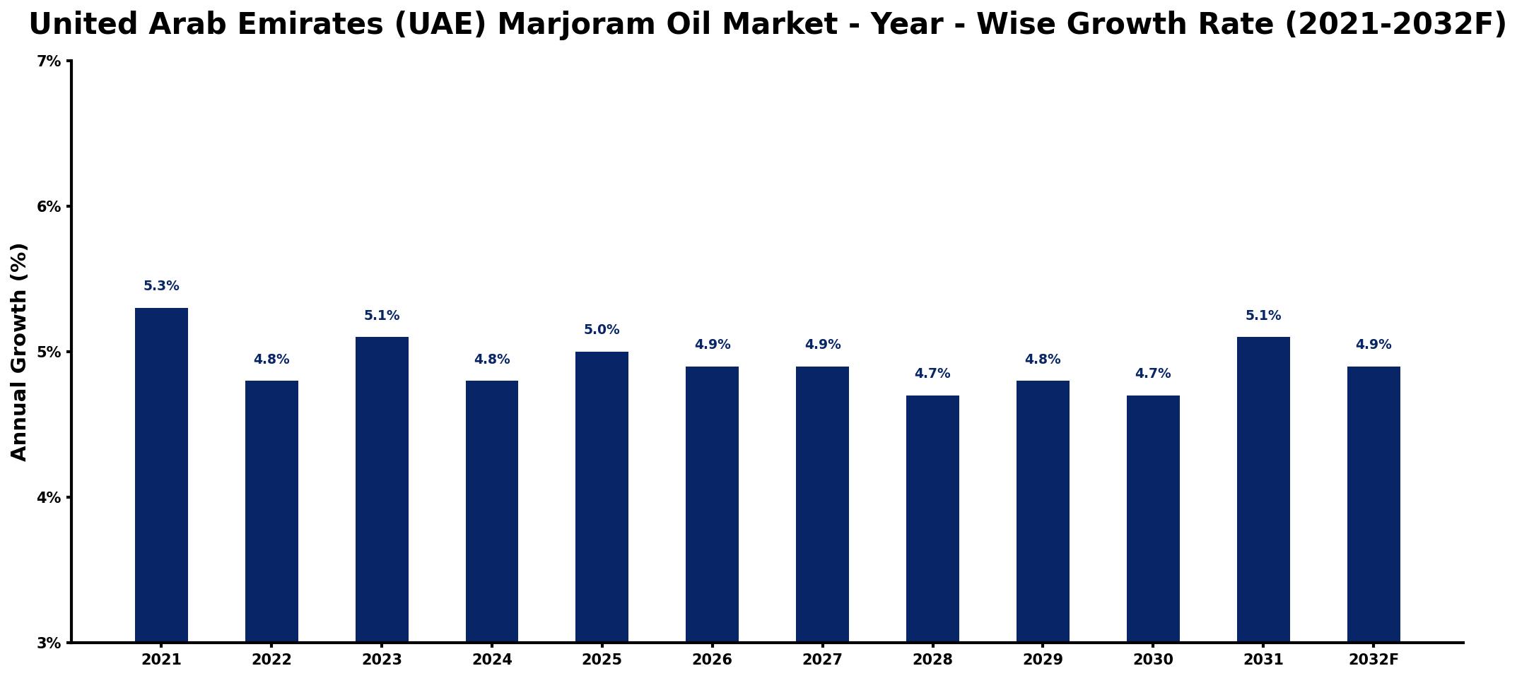 United Arab Emirates (UAE) Marjoram Oil Market Year-wise Growth Rate and Key Drivers