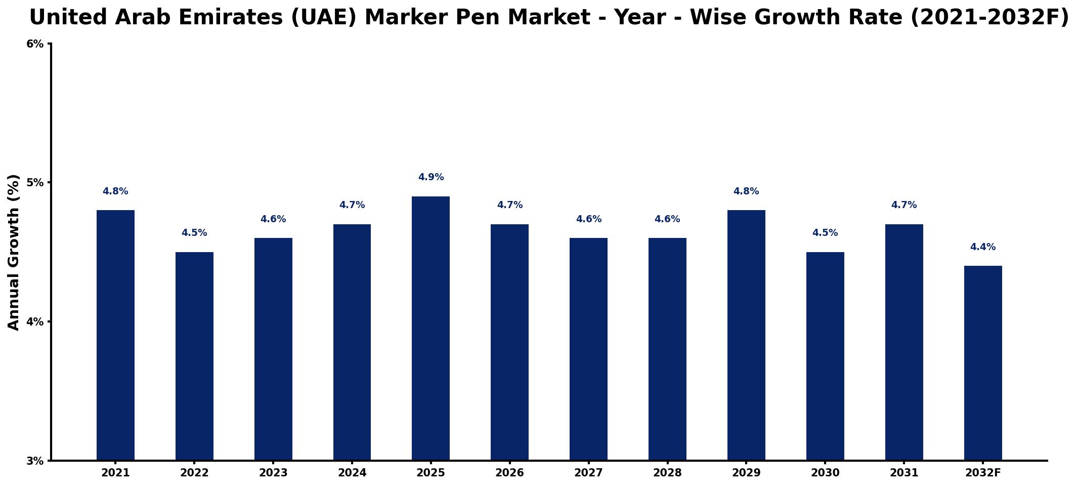 United Arab Emirates (UAE) Marker Pen Market Year-wise Growth Rate and Key Drivers