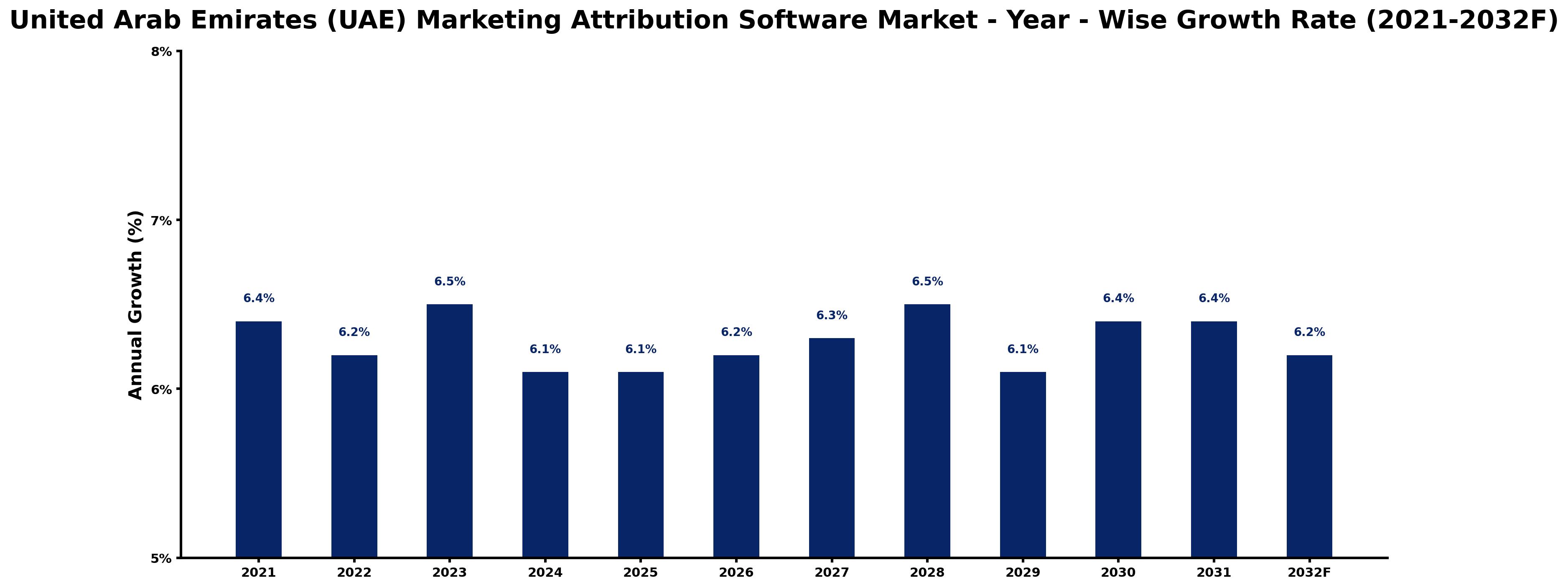 United Arab Emirates (UAE) Marketing Attribution Software Market Year-wise Growth Rate and Key Drivers