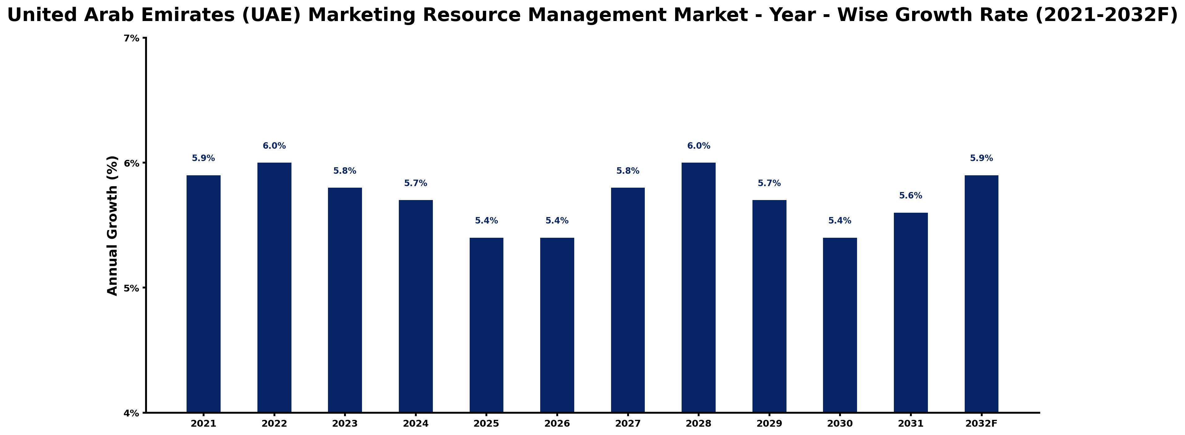 United Arab Emirates (UAE) Marketing Resource Management Market Year-wise Growth Rate and Key Drivers