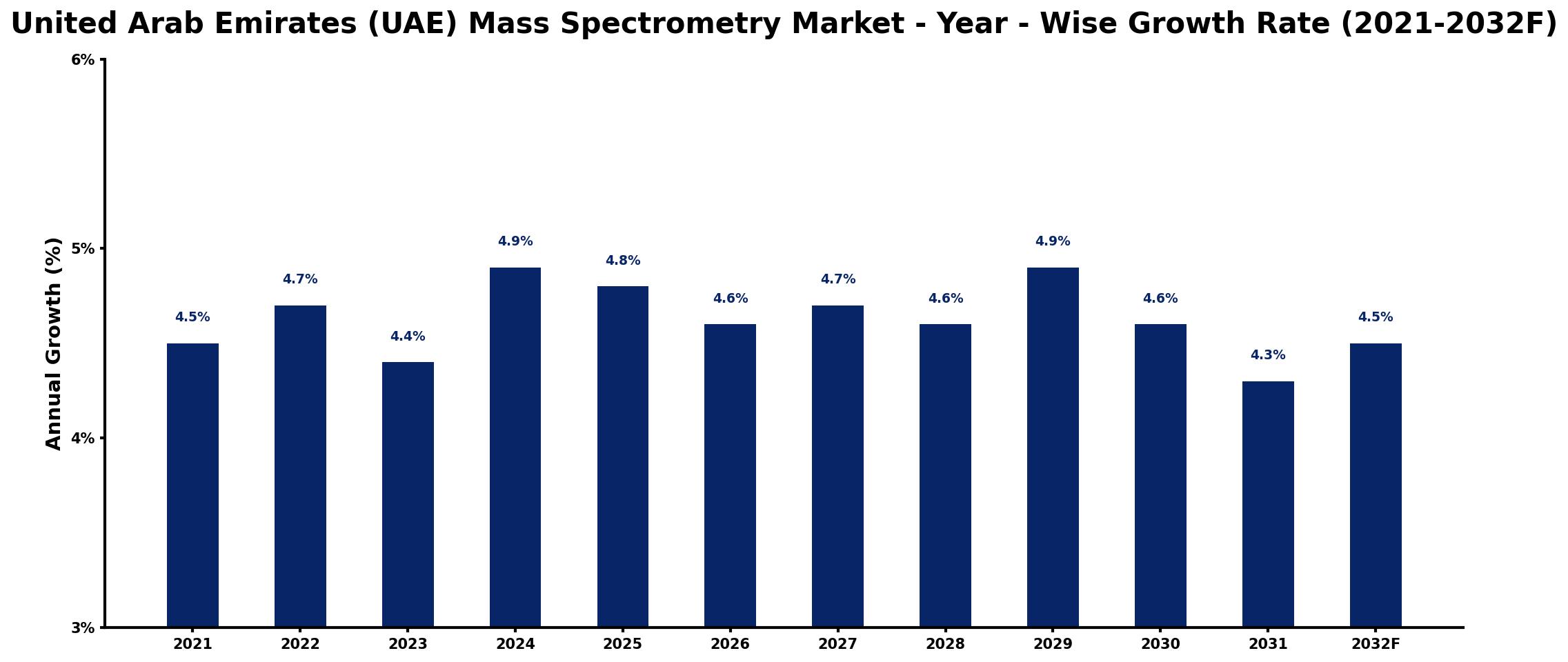 United Arab Emirates (UAE) Mass Spectrometry Market Year-wise Growth Rate and Key Drivers