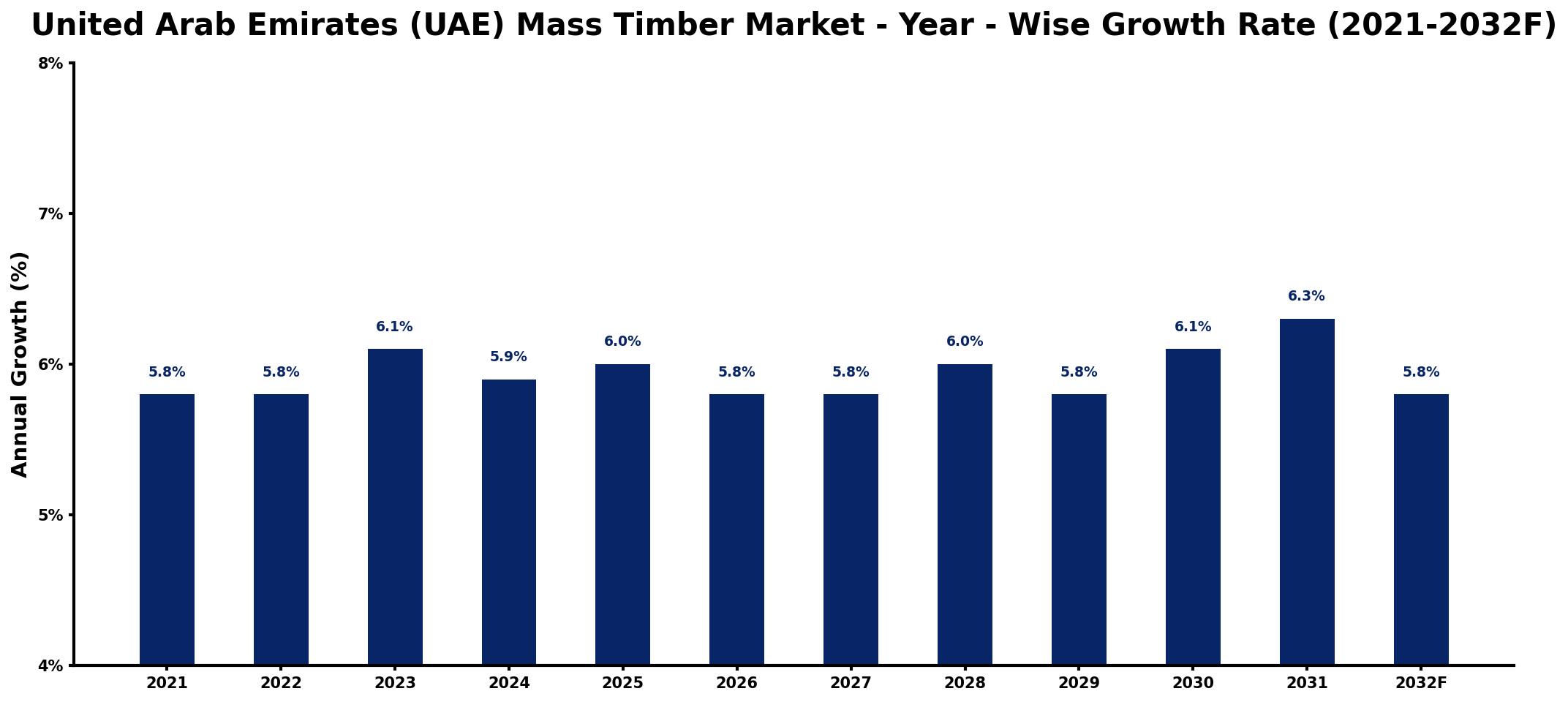 United Arab Emirates (UAE) Mass Timber Market Year-wise Growth Rate and Key Drivers