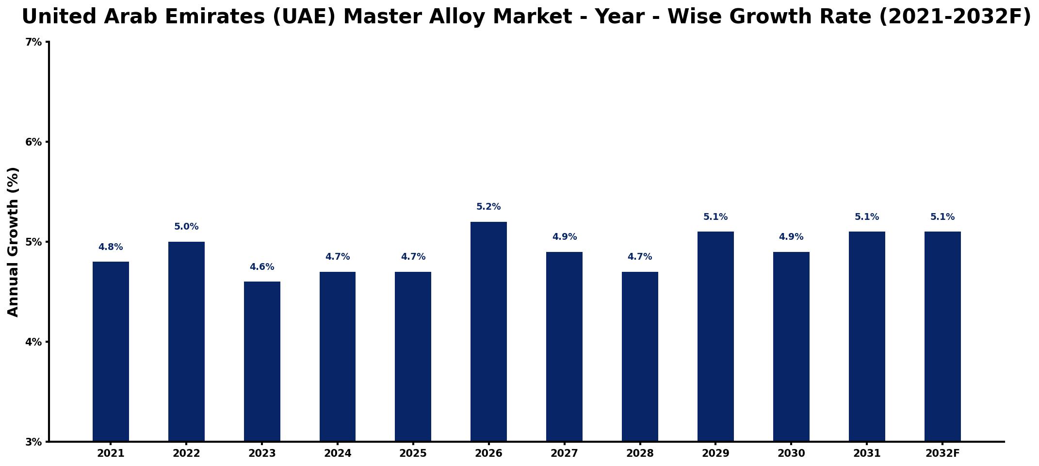 United Arab Emirates (UAE) Master Alloy Market Year-wise Growth Rate and Key Drivers