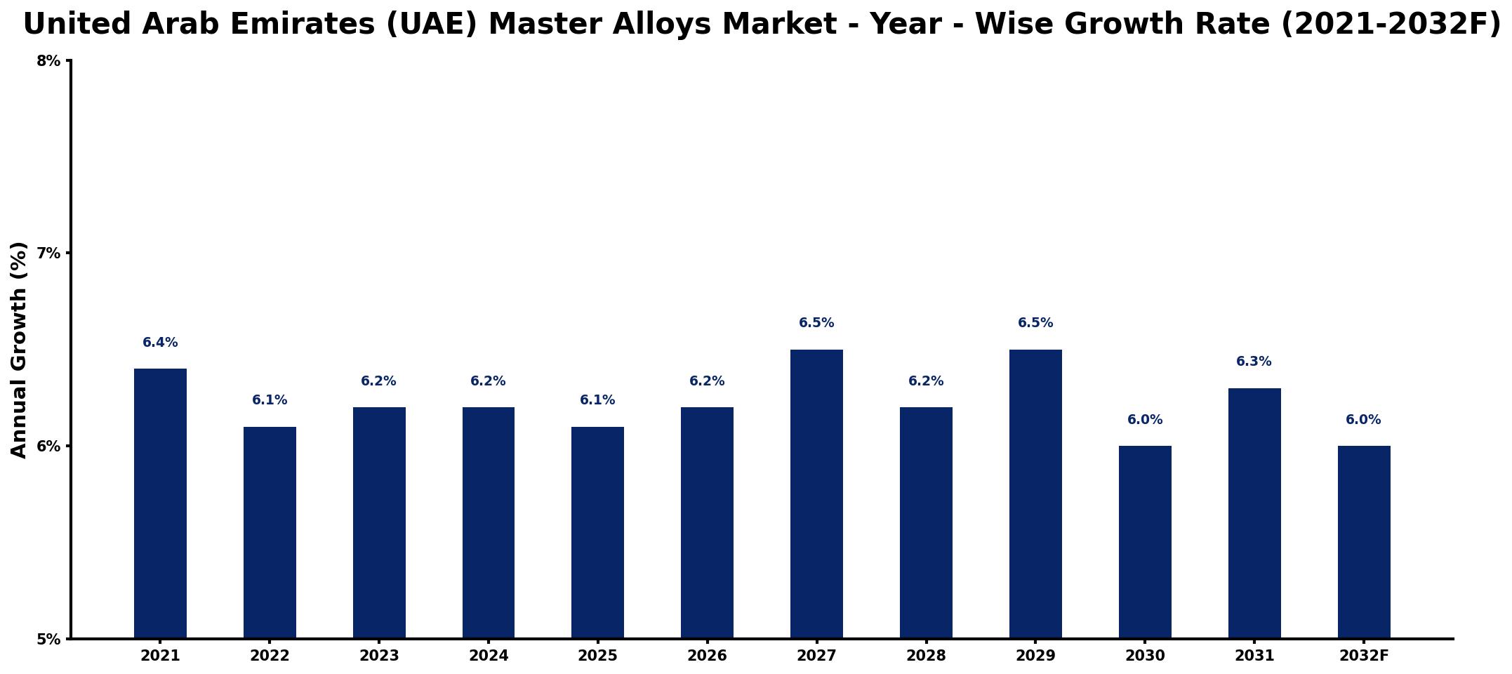 United Arab Emirates (UAE) Master Alloys Market Year-wise Growth Rate and Key Drivers