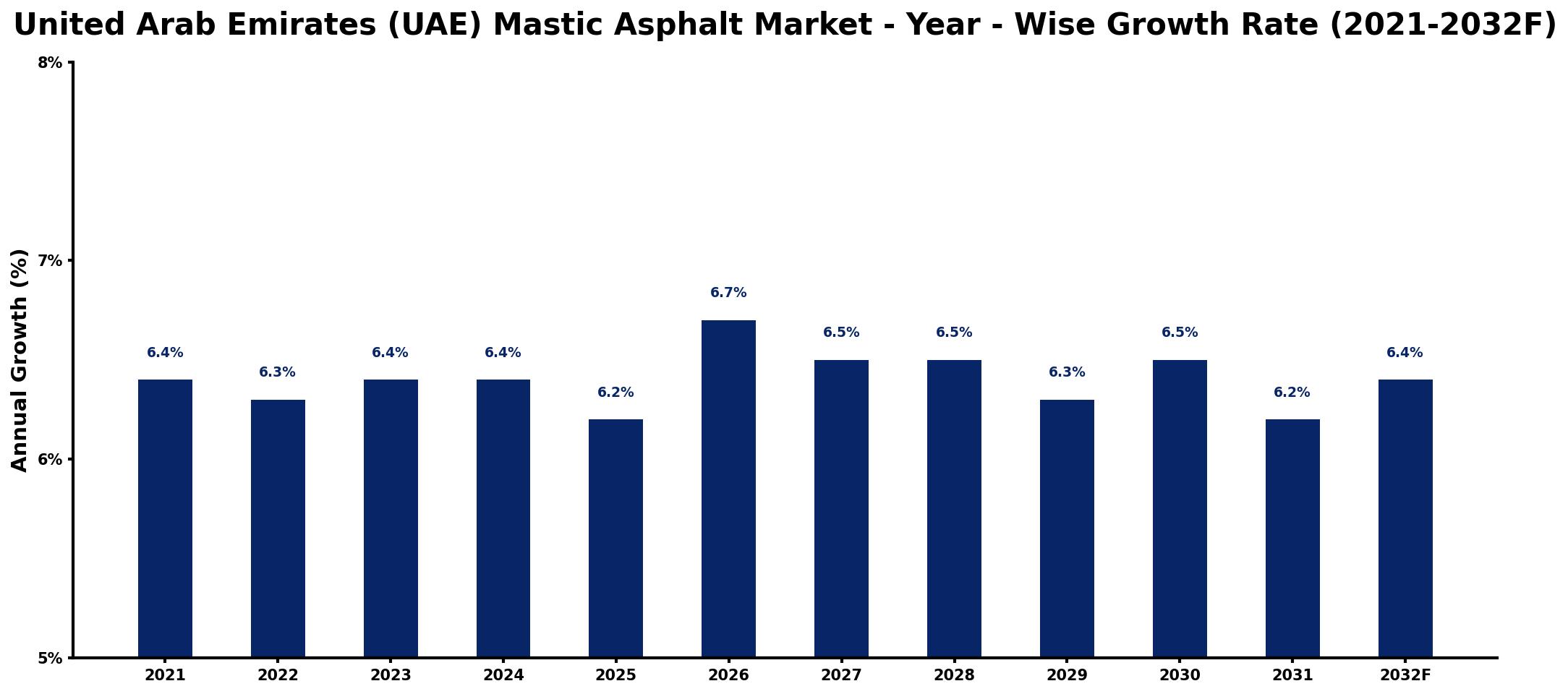 United Arab Emirates (UAE) Mastic Asphalt Market Year-wise Growth Rate and Key Drivers