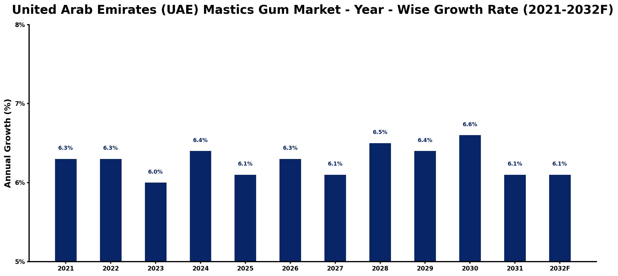 United Arab Emirates (UAE) Mastics Gum Market Year-wise Growth Rate and Key Drivers