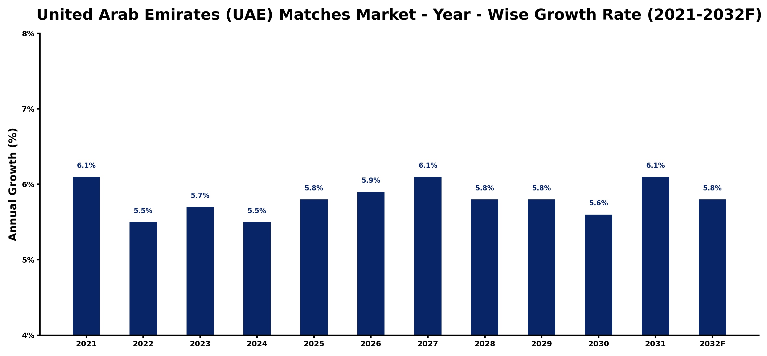 United Arab Emirates (UAE) Matches Market Year-wise Growth Rate and Key Drivers