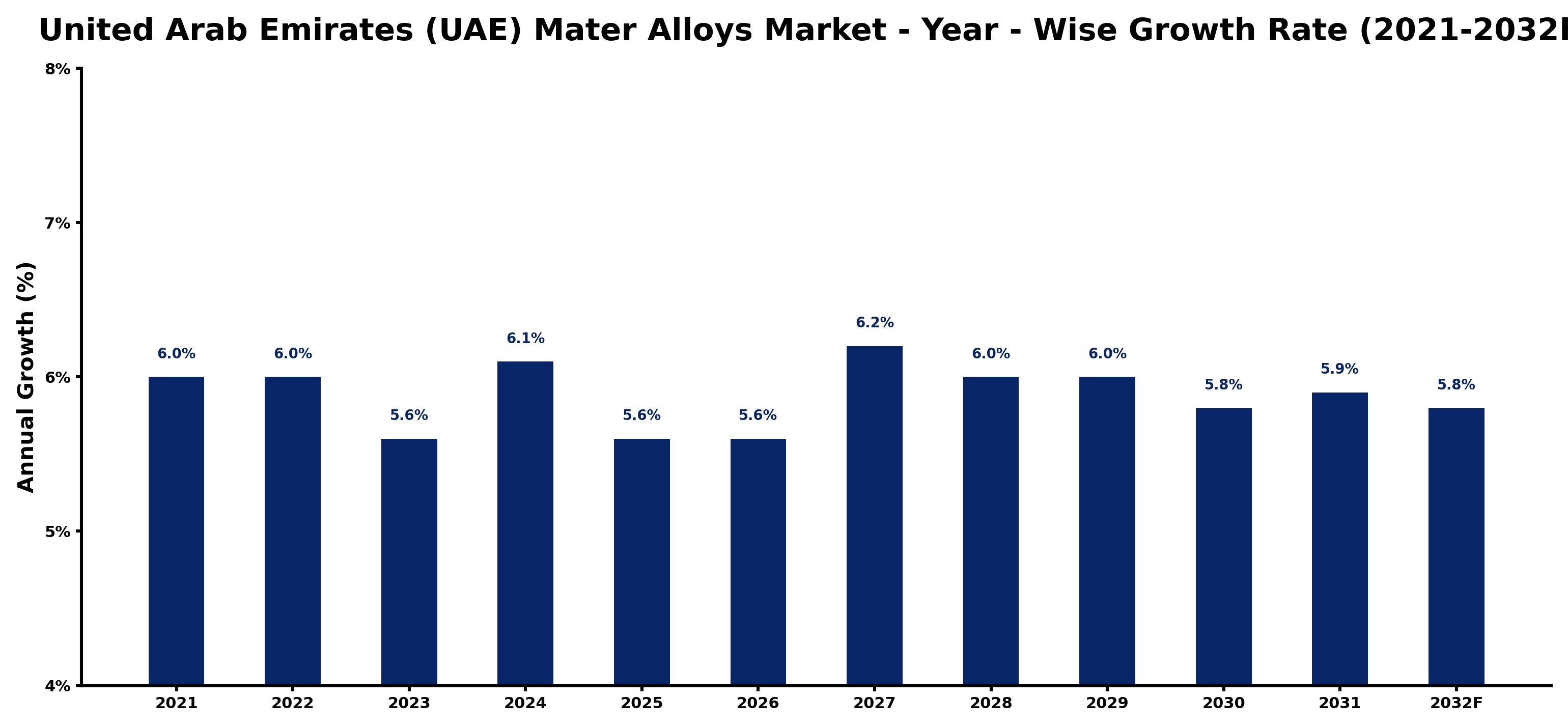 United Arab Emirates (UAE) Mater Alloys Market Year-wise Growth Rate and Key Drivers