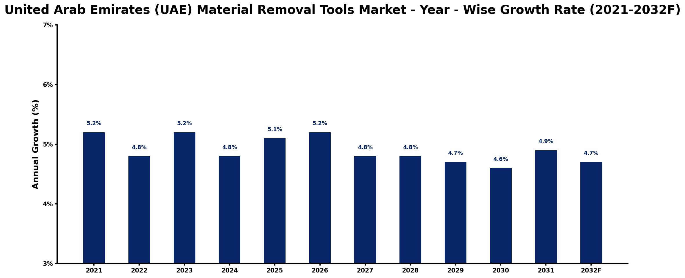 United Arab Emirates (UAE) Material Removal Tools Market Year-wise Growth Rate and Key Drivers