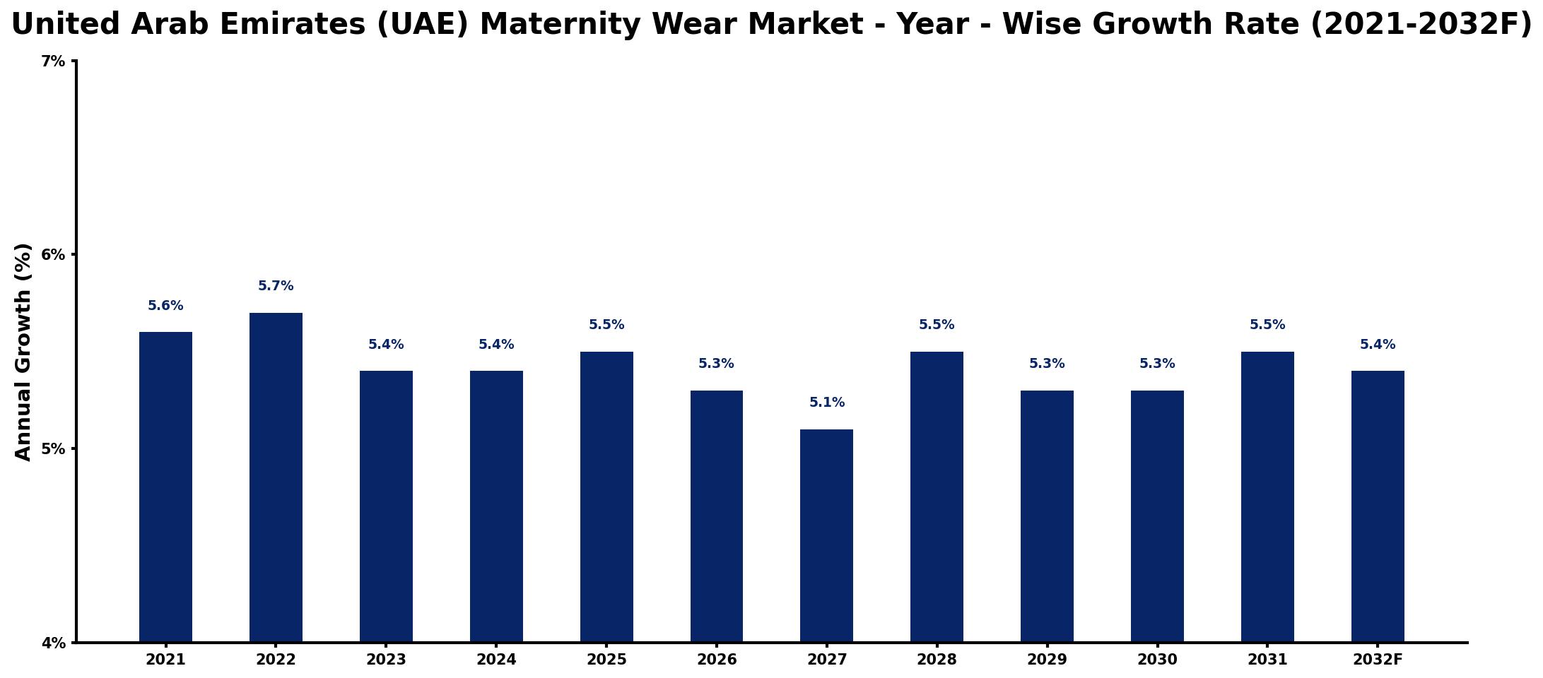 United Arab Emirates (UAE) Maternity Wear Market Year-wise Growth Rate and Key Drivers