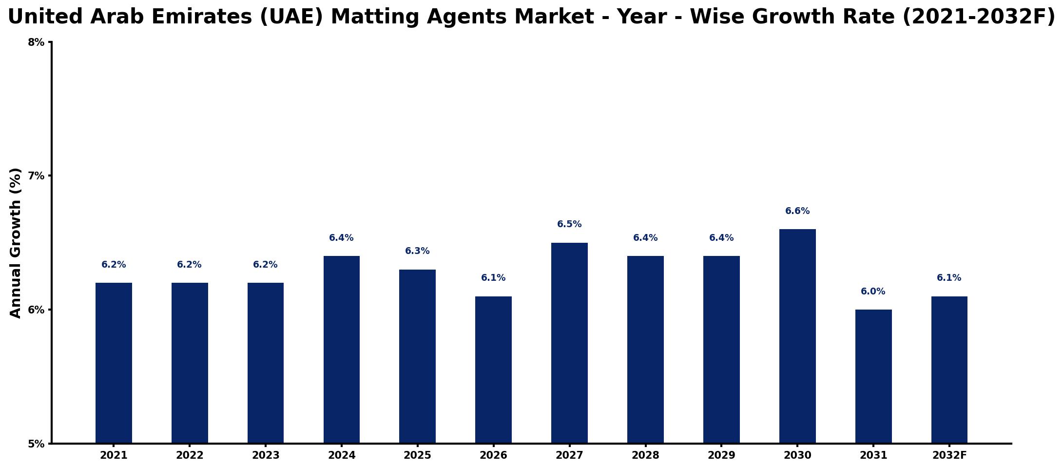 United Arab Emirates (UAE) Matting Agents Market Year-wise Growth Rate and Key Drivers