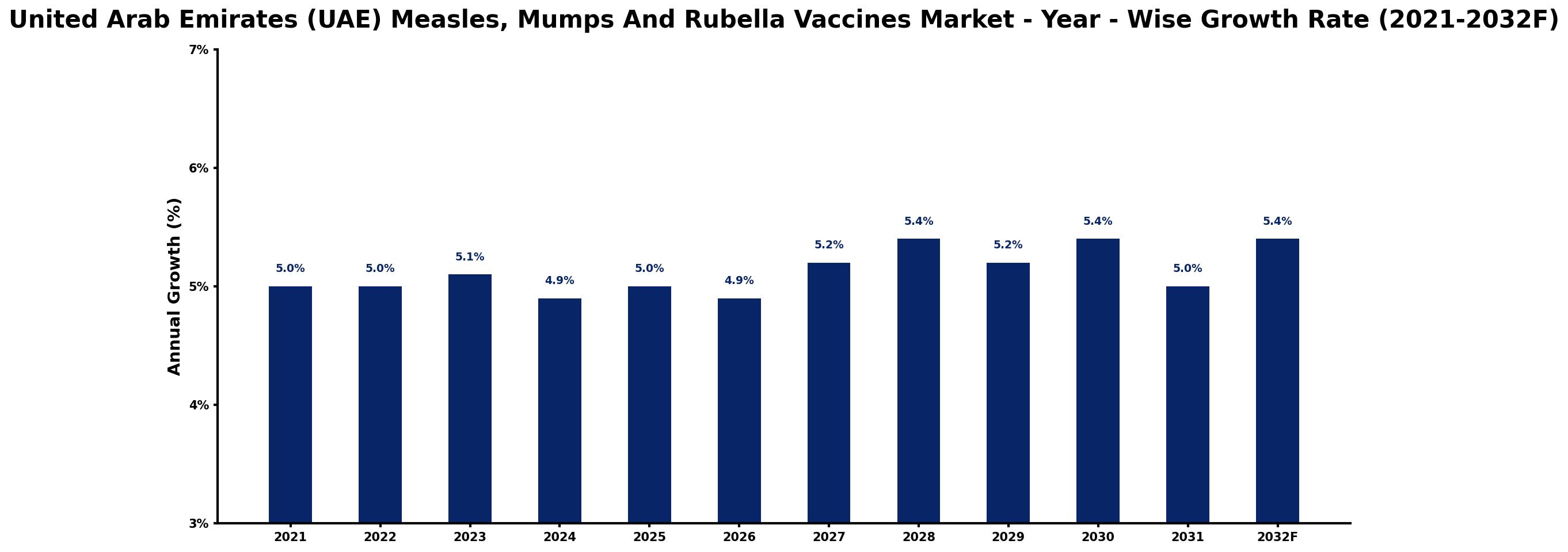 United Arab Emirates (UAE) Measles, Mumps And Rubella Vaccines Market Year-wise Growth Rate and Key Drivers